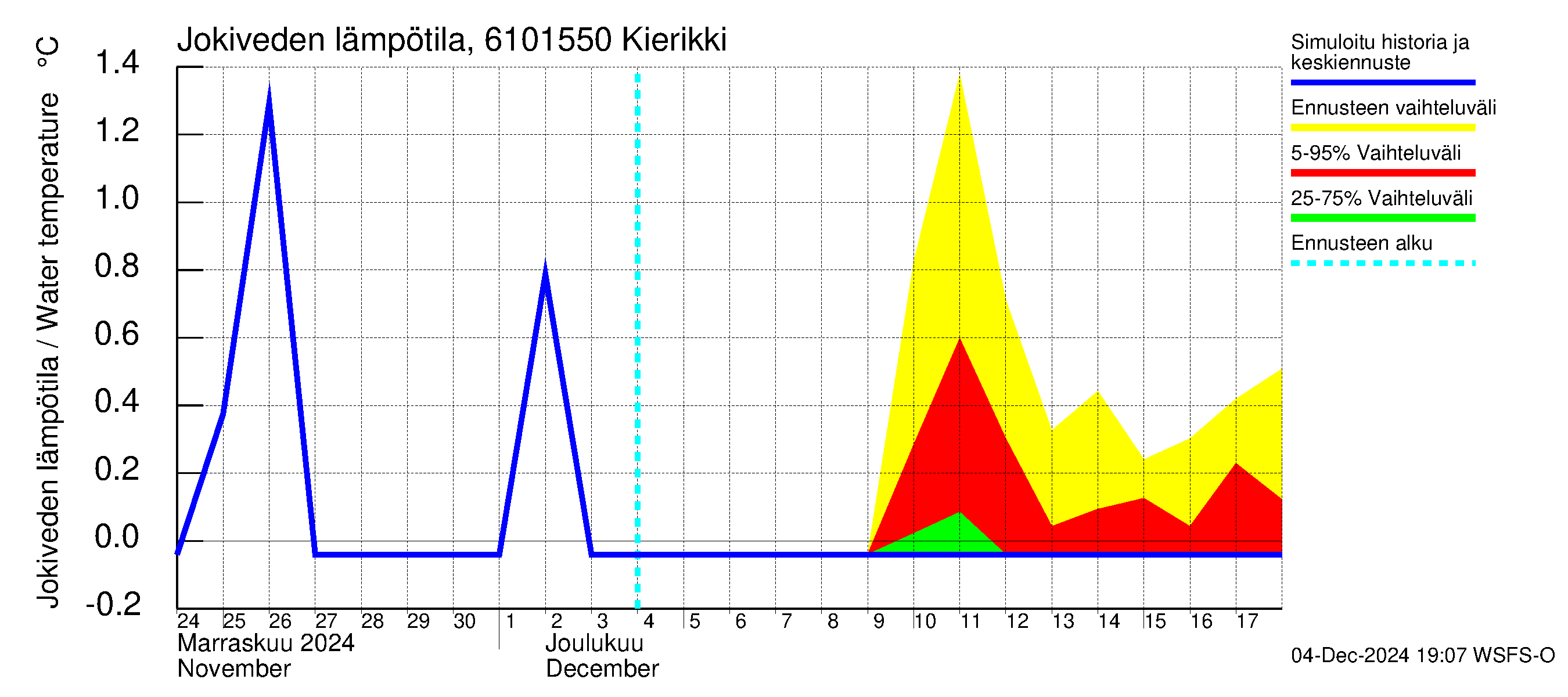 Iijoen vesistöalue - Kierikki: Jokiveden lämpötila