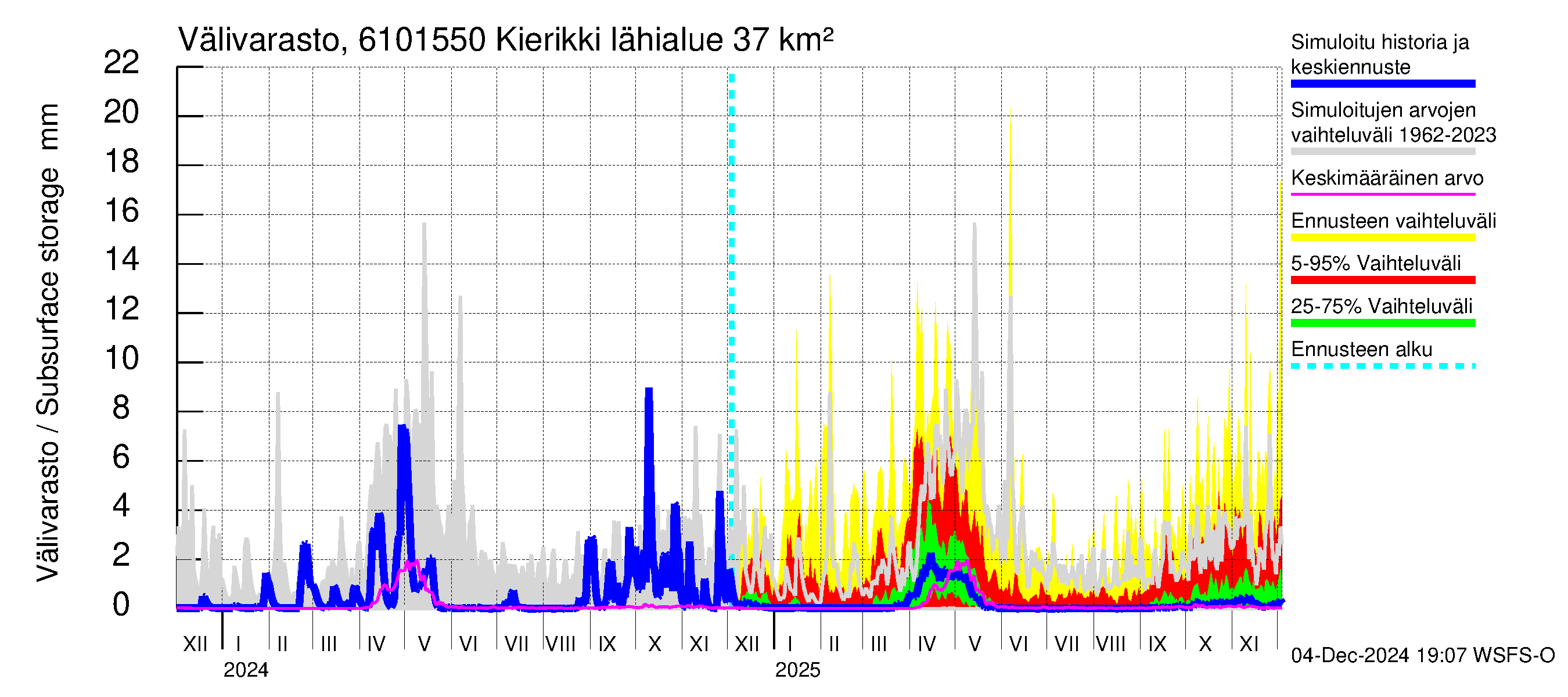 Iijoen vesistöalue - Kierikki: Välivarasto