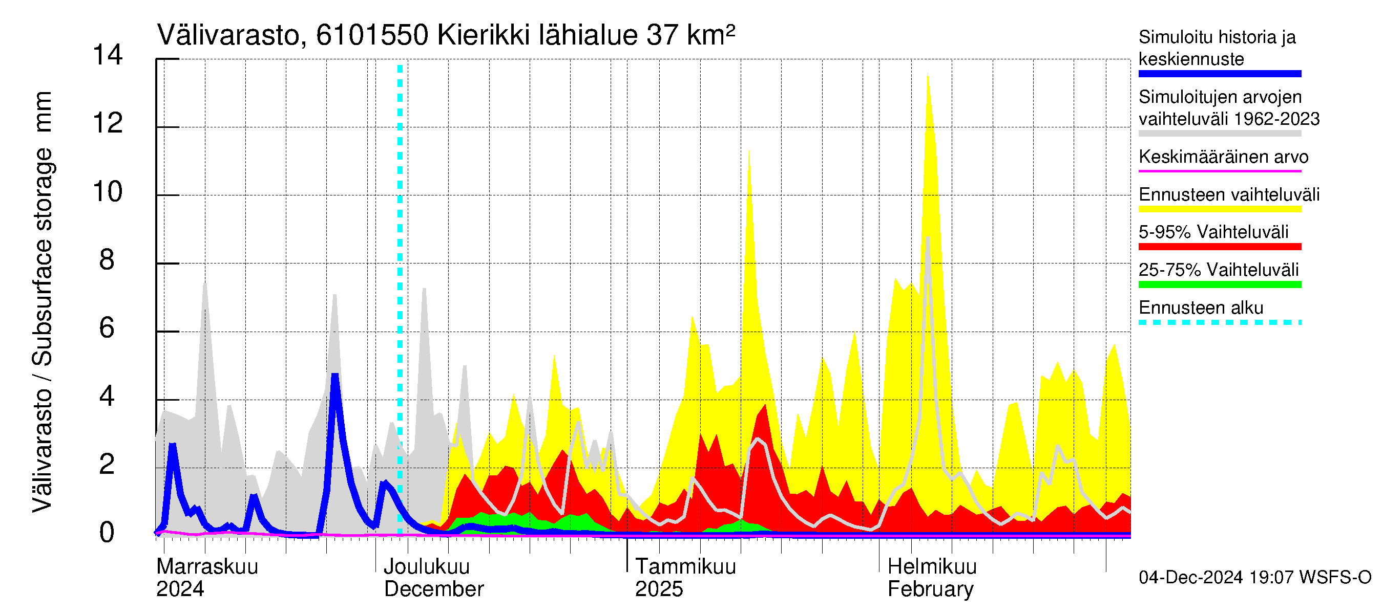 Iijoen vesistöalue - Kierikki: Välivarasto