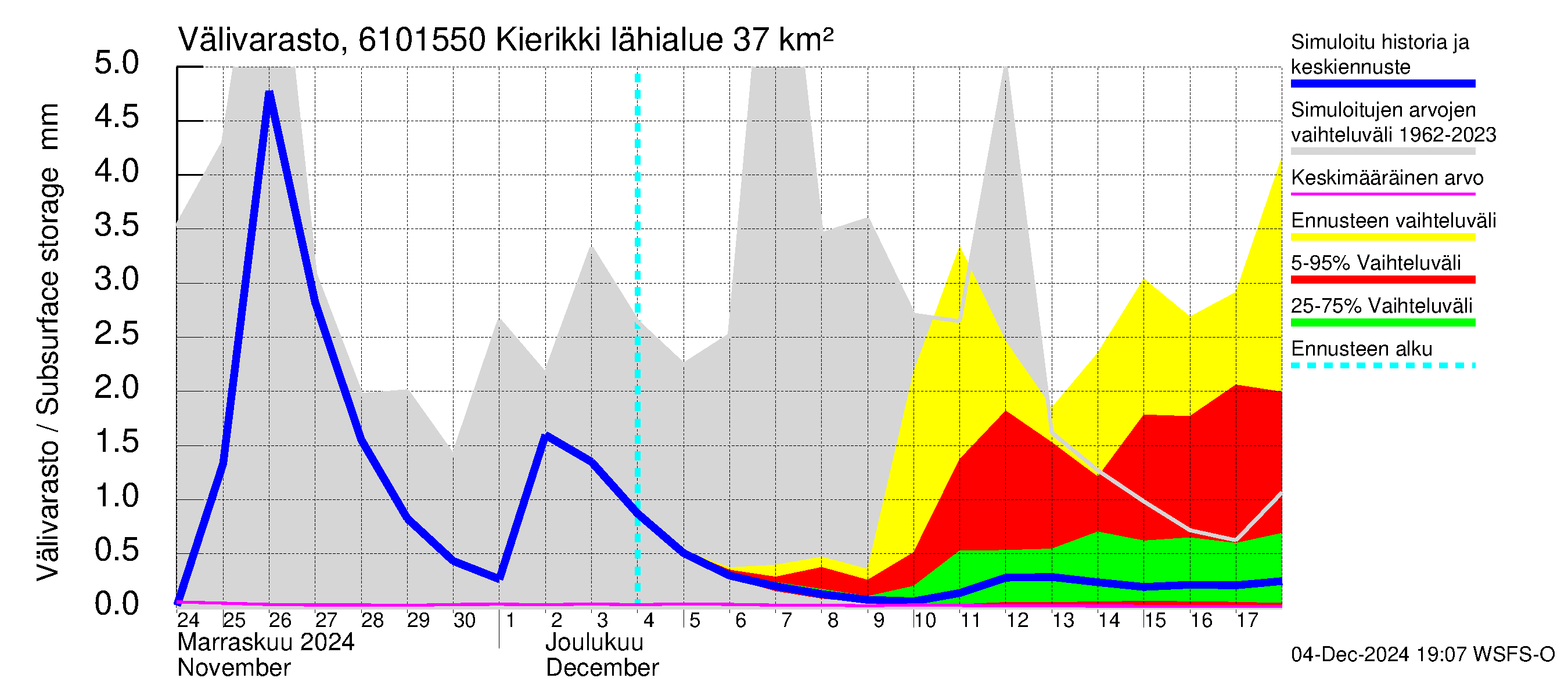 Iijoen vesistöalue - Kierikki: Välivarasto