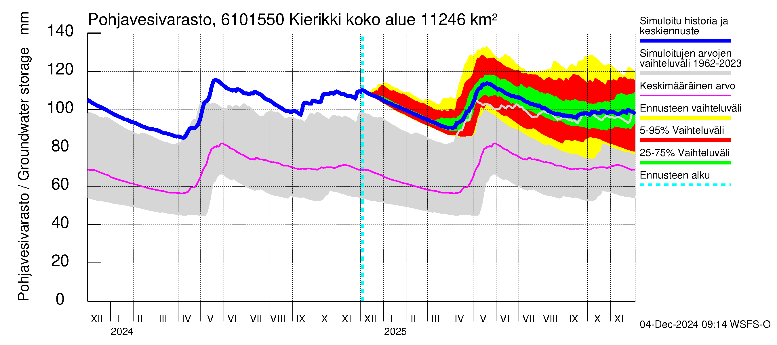 Iijoen vesistöalue - Kierikki: Pohjavesivarasto