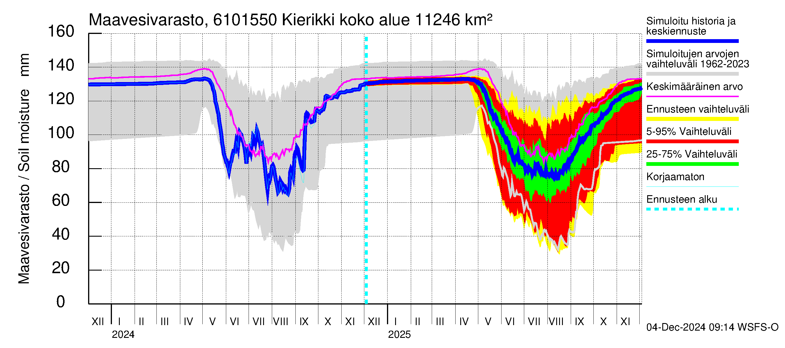 Iijoen vesistöalue - Kierikki: Maavesivarasto