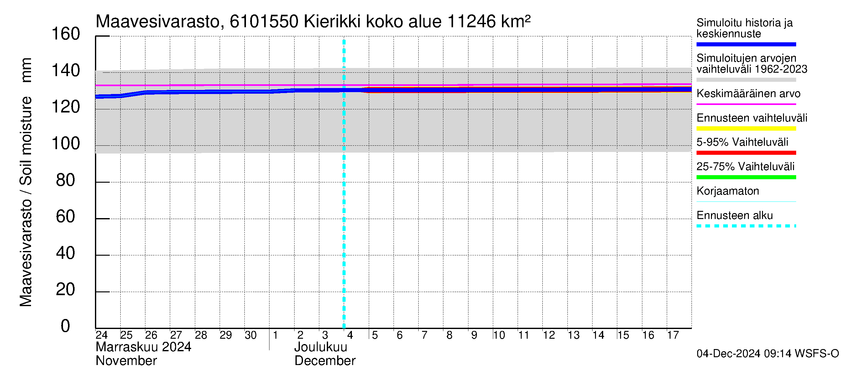 Iijoen vesistöalue - Kierikki: Maavesivarasto