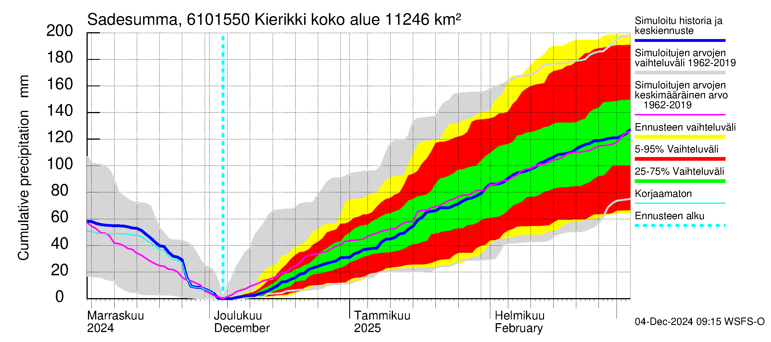 Iijoen vesistöalue - Kierikki: Sade - summa