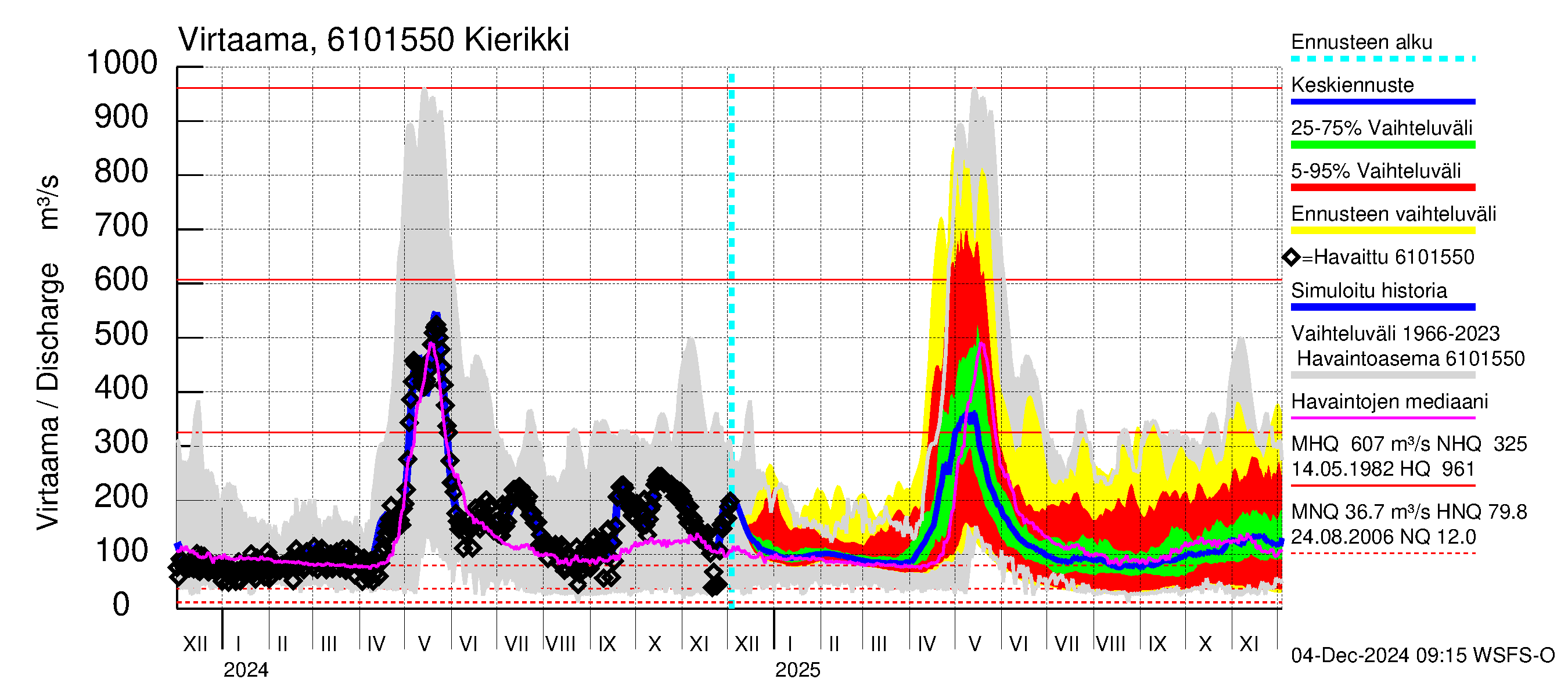 Iijoen vesistöalue - Kierikki: Virtaama / juoksutus - jakaumaennuste