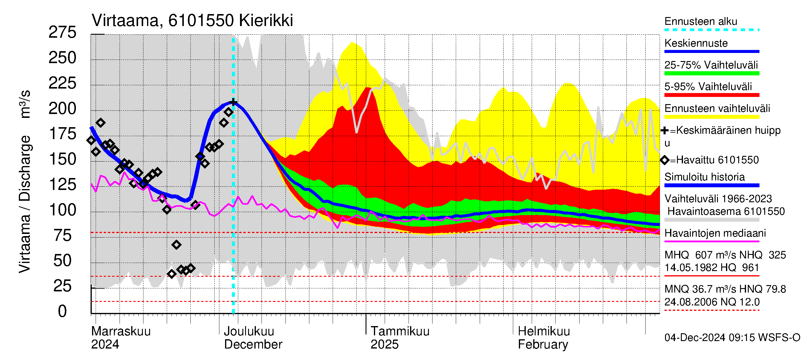 Iijoen vesistöalue - Kierikki: Virtaama / juoksutus - jakaumaennuste