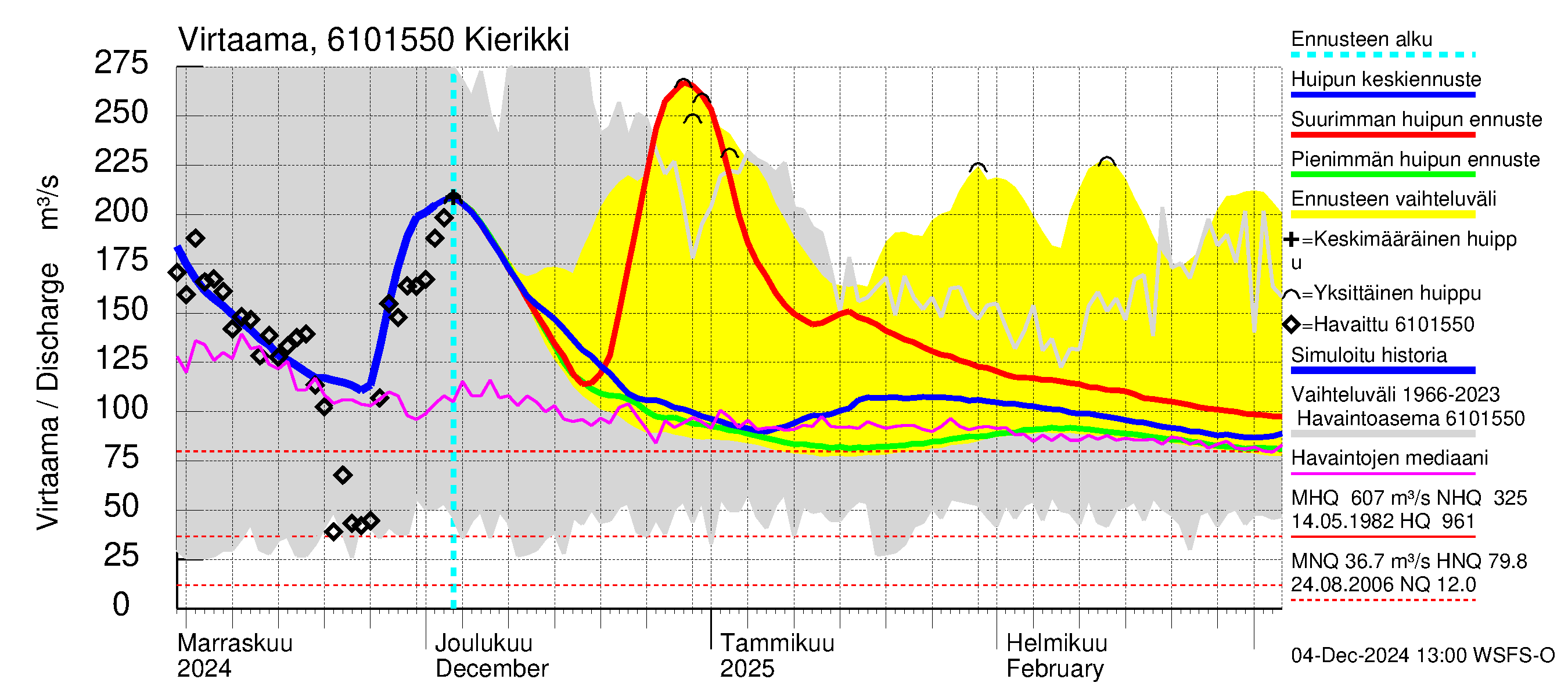 Iijoen vesistöalue - Kierikki: Virtaama / juoksutus - huippujen keski- ja ääriennusteet