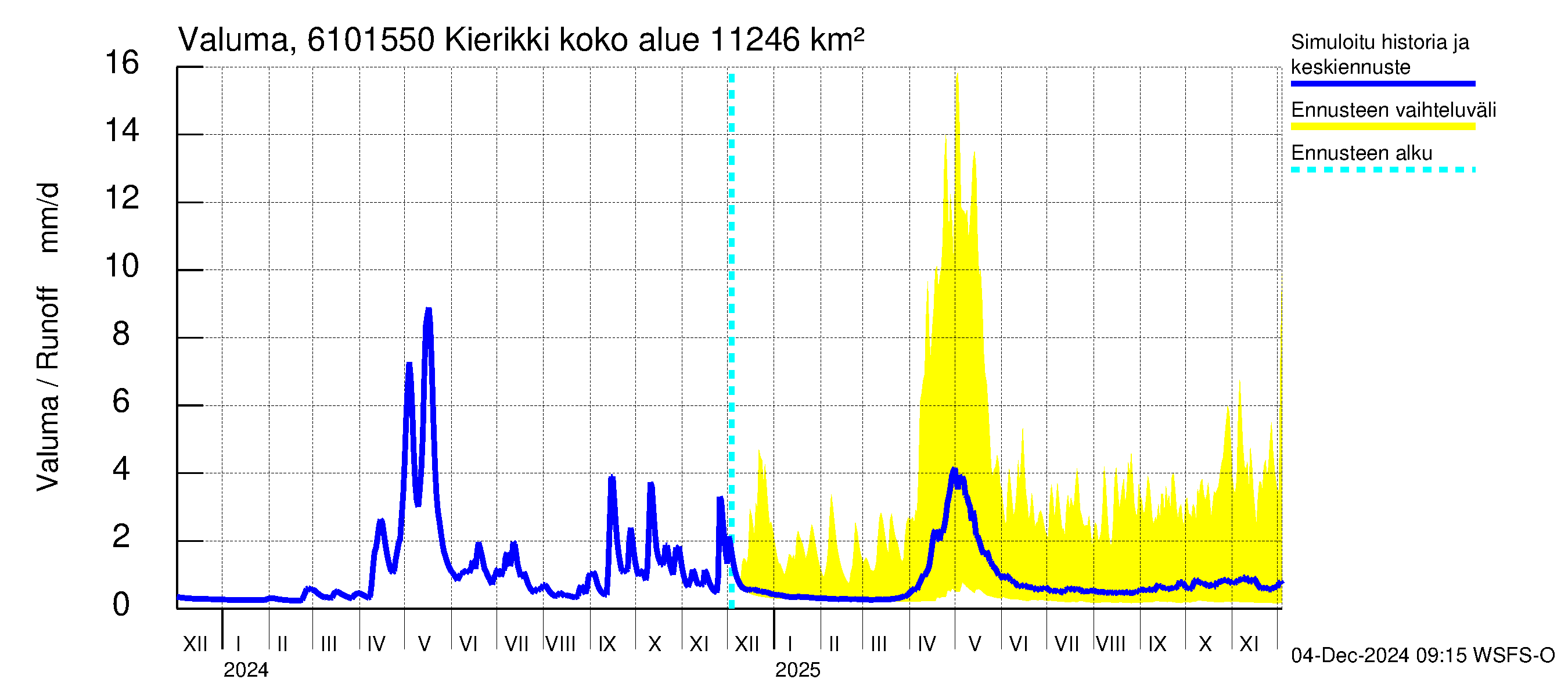 Iijoen vesistöalue - Kierikki: Valuma