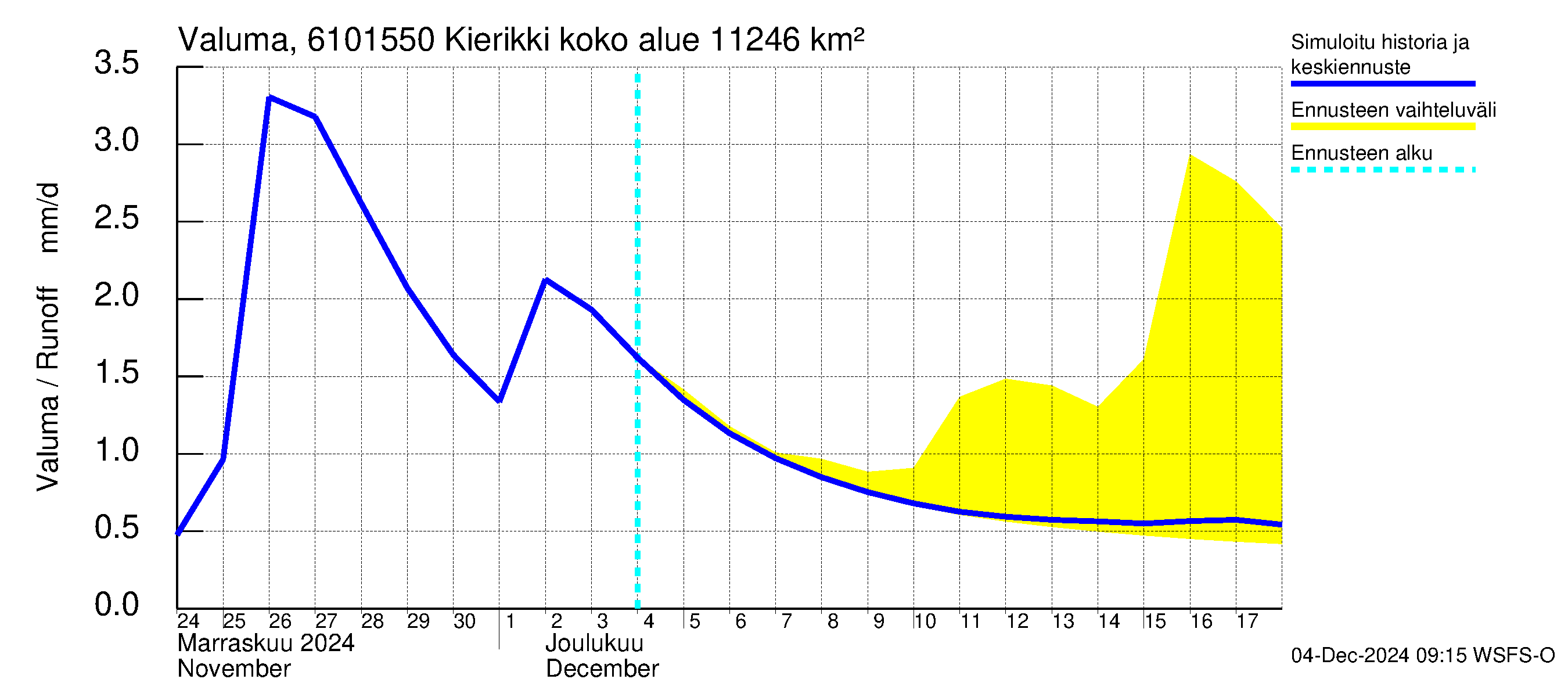 Iijoen vesistöalue - Kierikki: Valuma