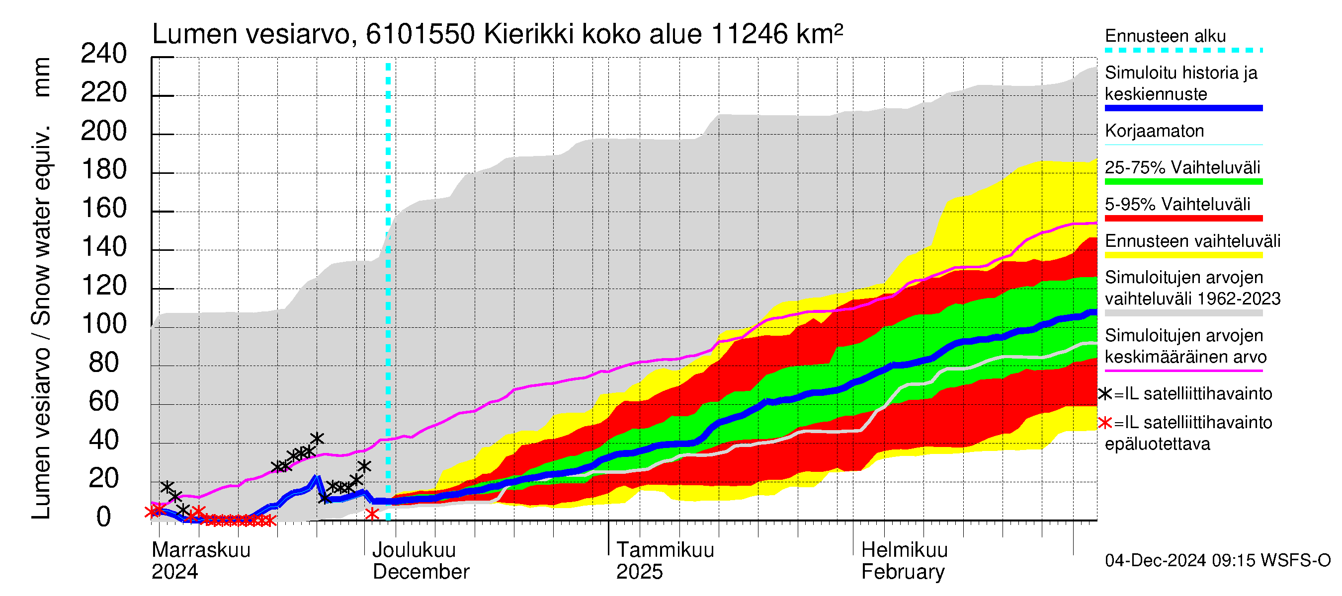 Iijoen vesistöalue - Kierikki: Lumen vesiarvo