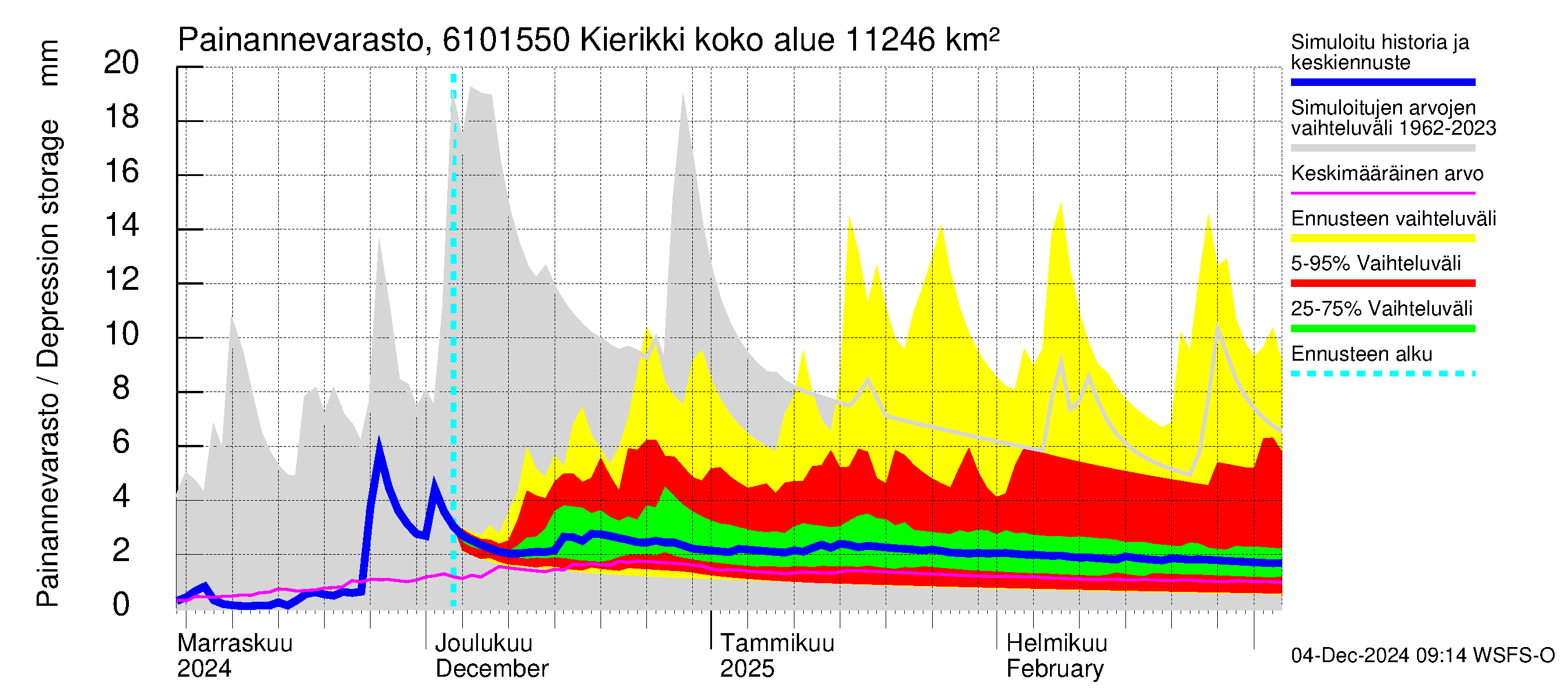 Iijoen vesistöalue - Kierikki: Painannevarasto