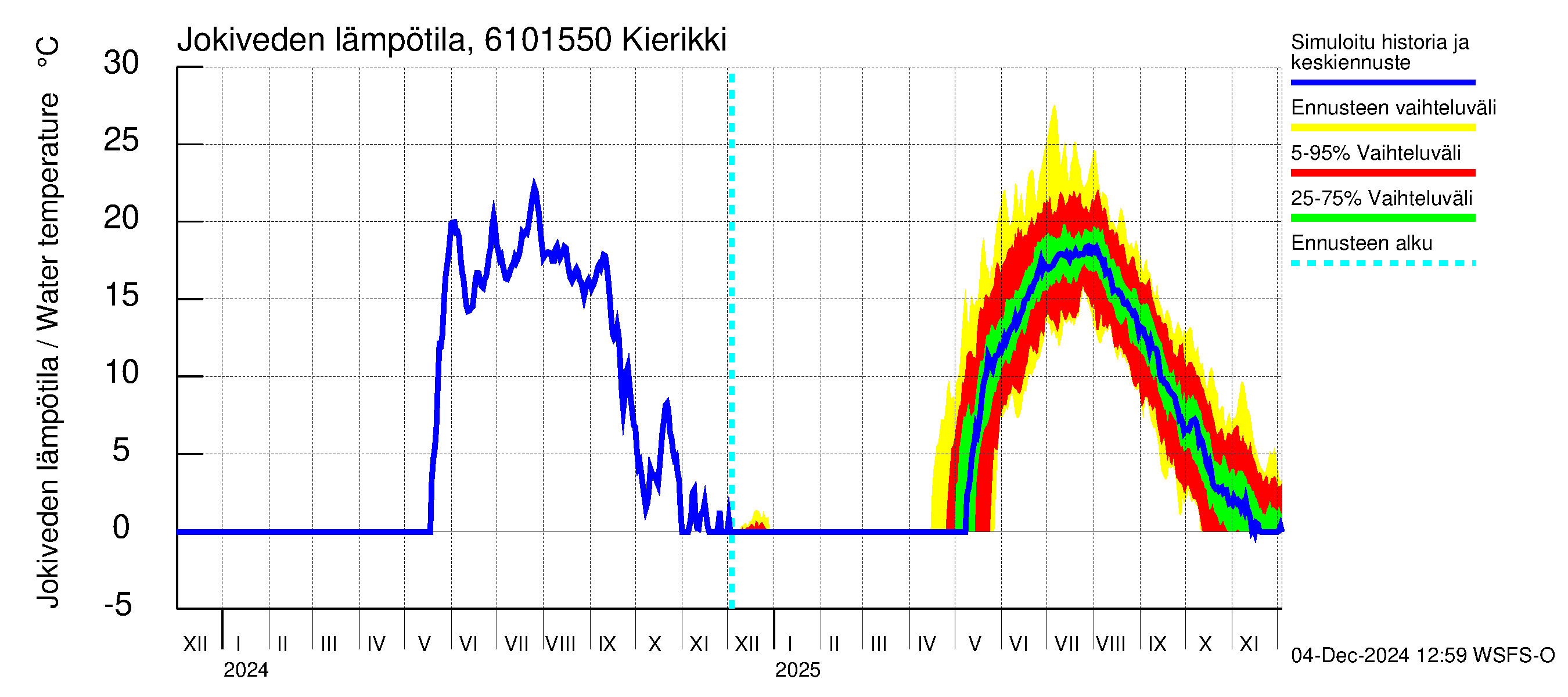 Iijoen vesistöalue - Kierikki: Jokiveden lämpötila