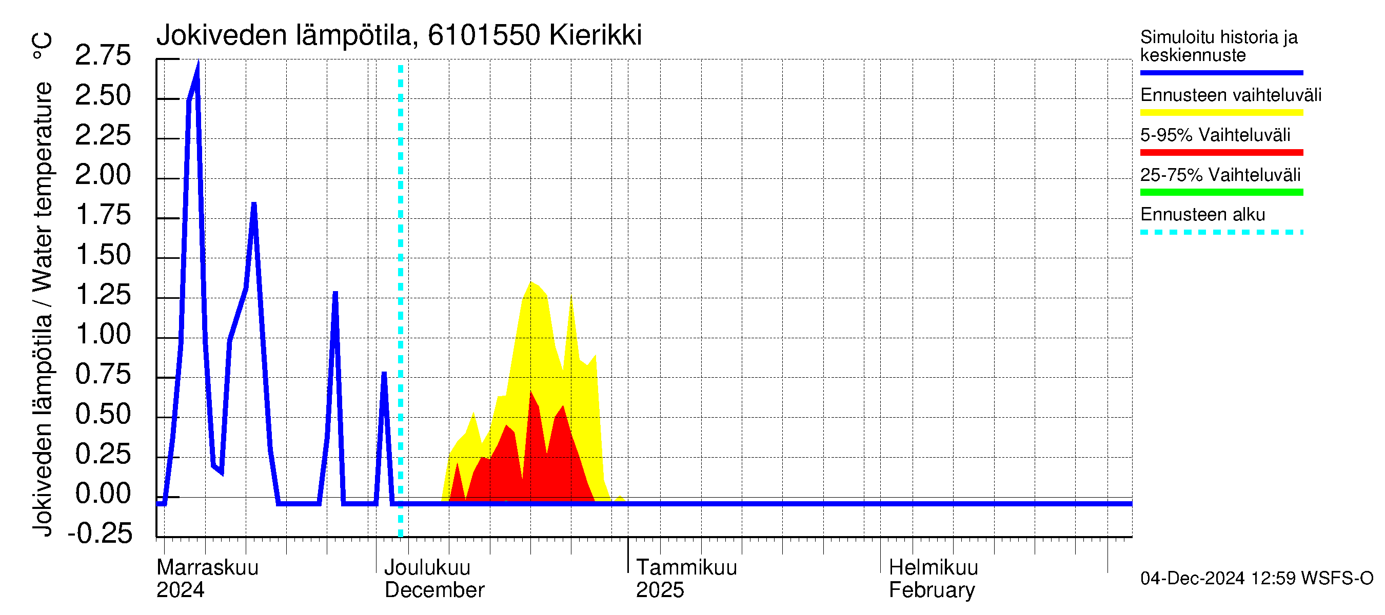 Iijoen vesistöalue - Kierikki: Jokiveden lämpötila