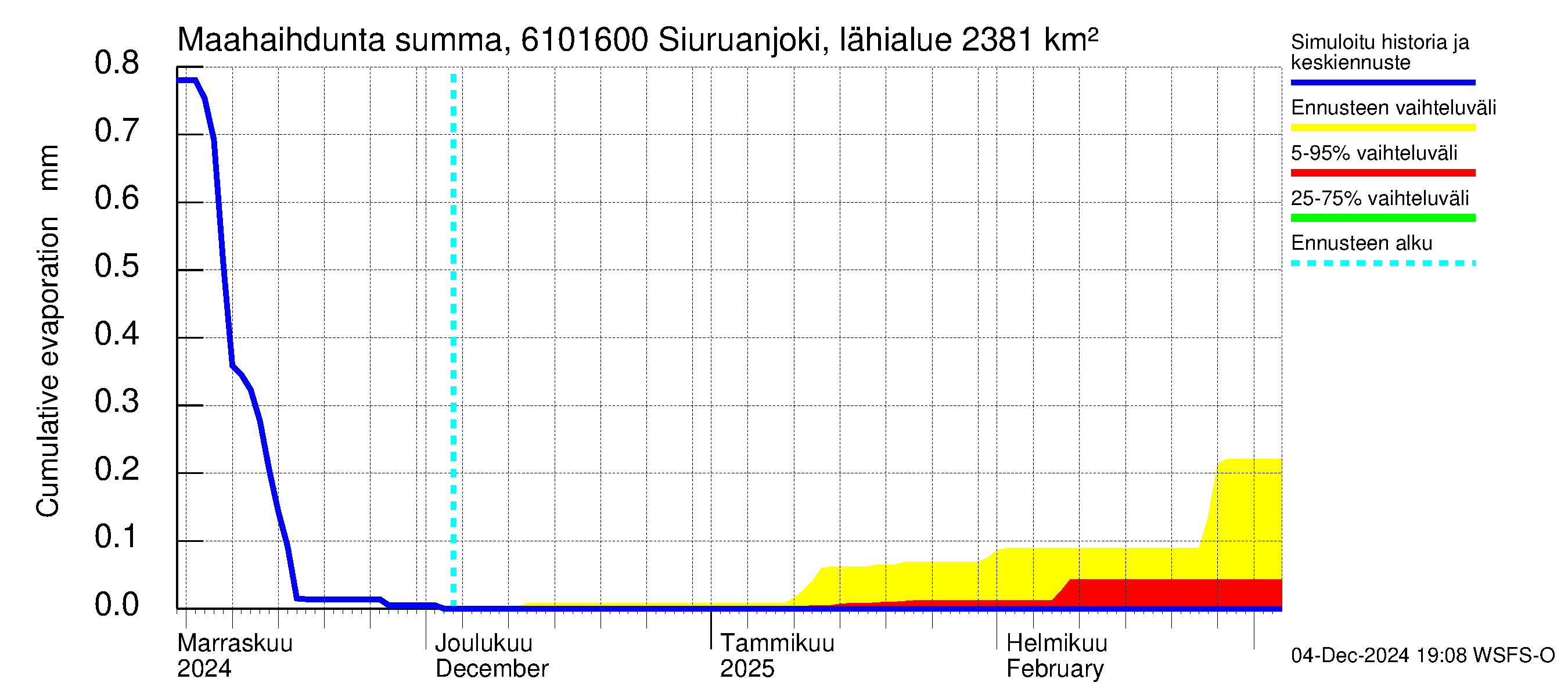 Iijoen vesistöalue - Siuruanjoki Leuvankoski: Haihdunta maa-alueelta - summa