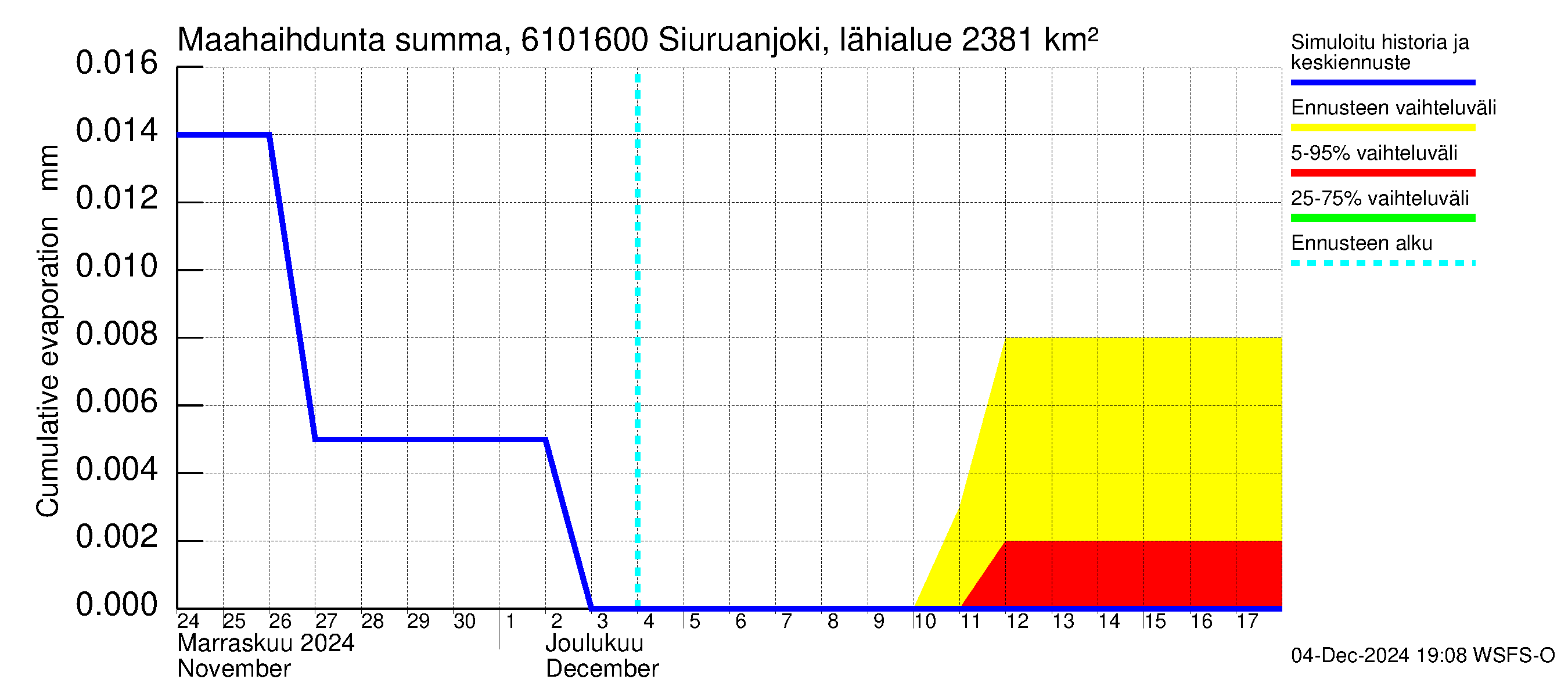 Iijoen vesistöalue - Siuruanjoki Leuvankoski: Haihdunta maa-alueelta - summa