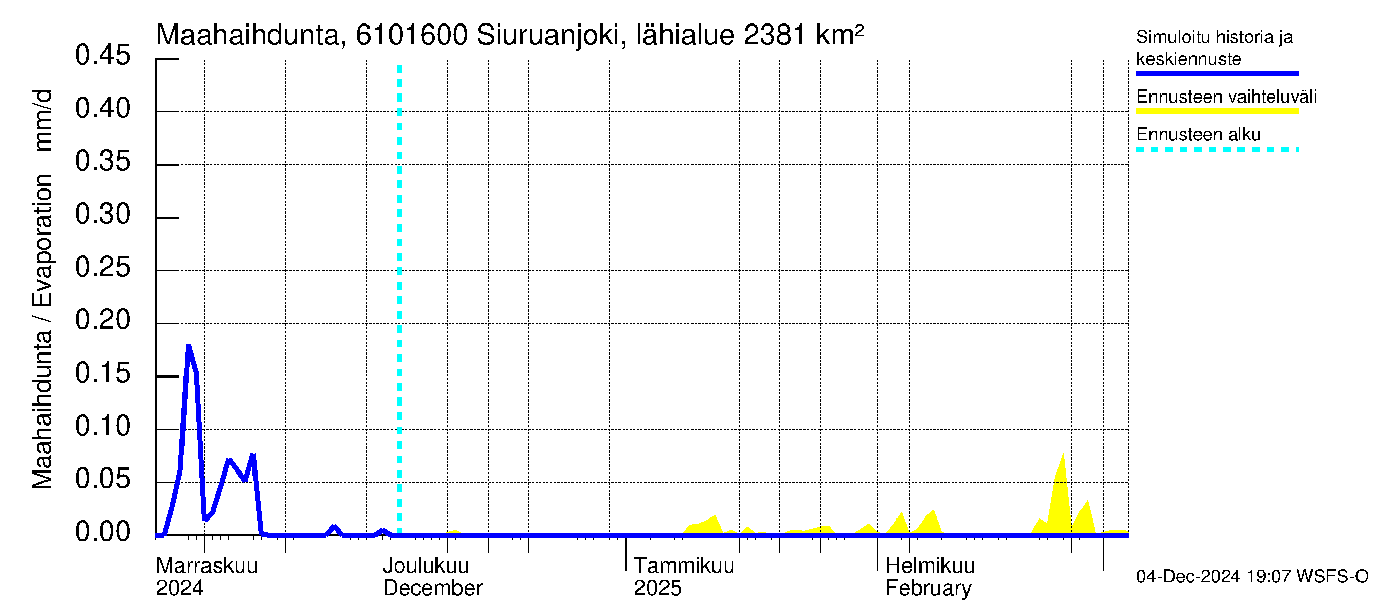 Iijoen vesistöalue - Siuruanjoki Leuvankoski: Haihdunta maa-alueelta