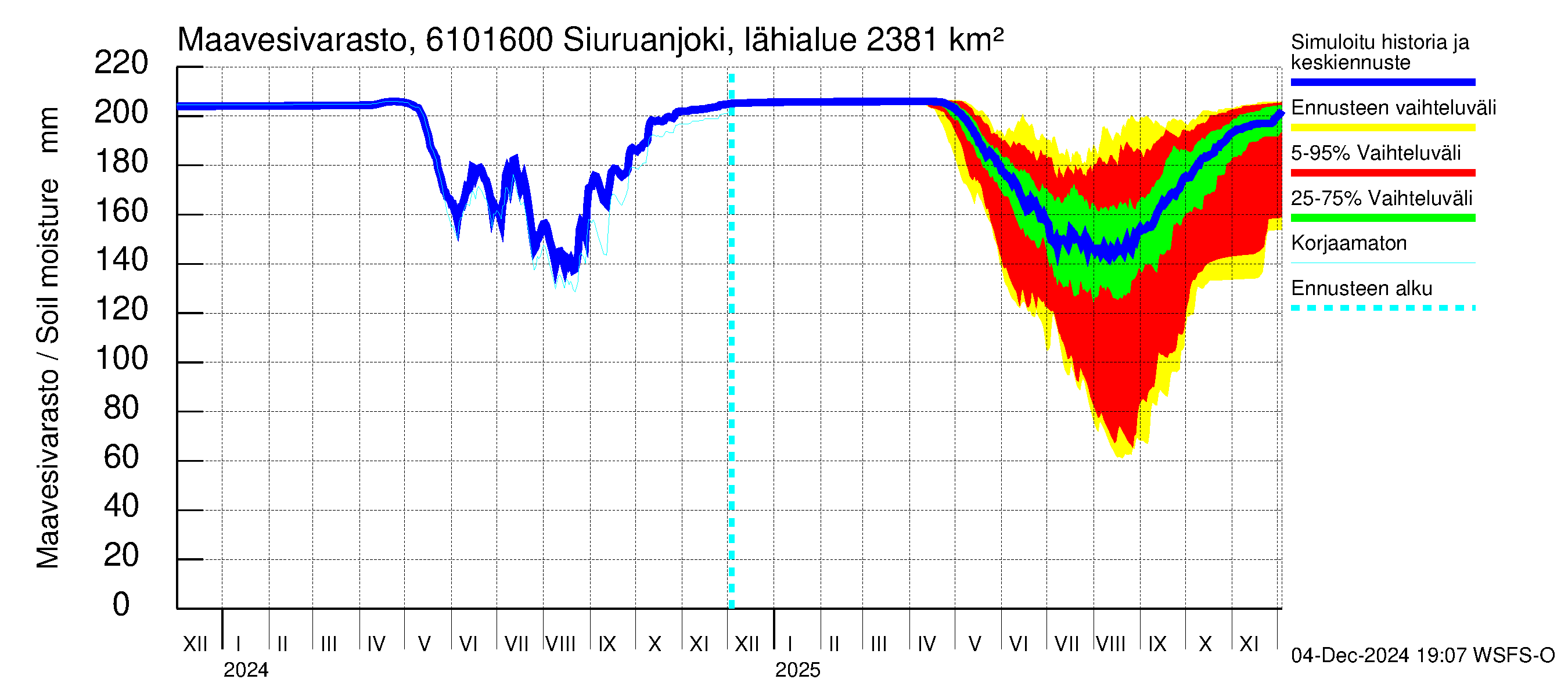 Iijoen vesistöalue - Siuruanjoki Leuvankoski: Maavesivarasto