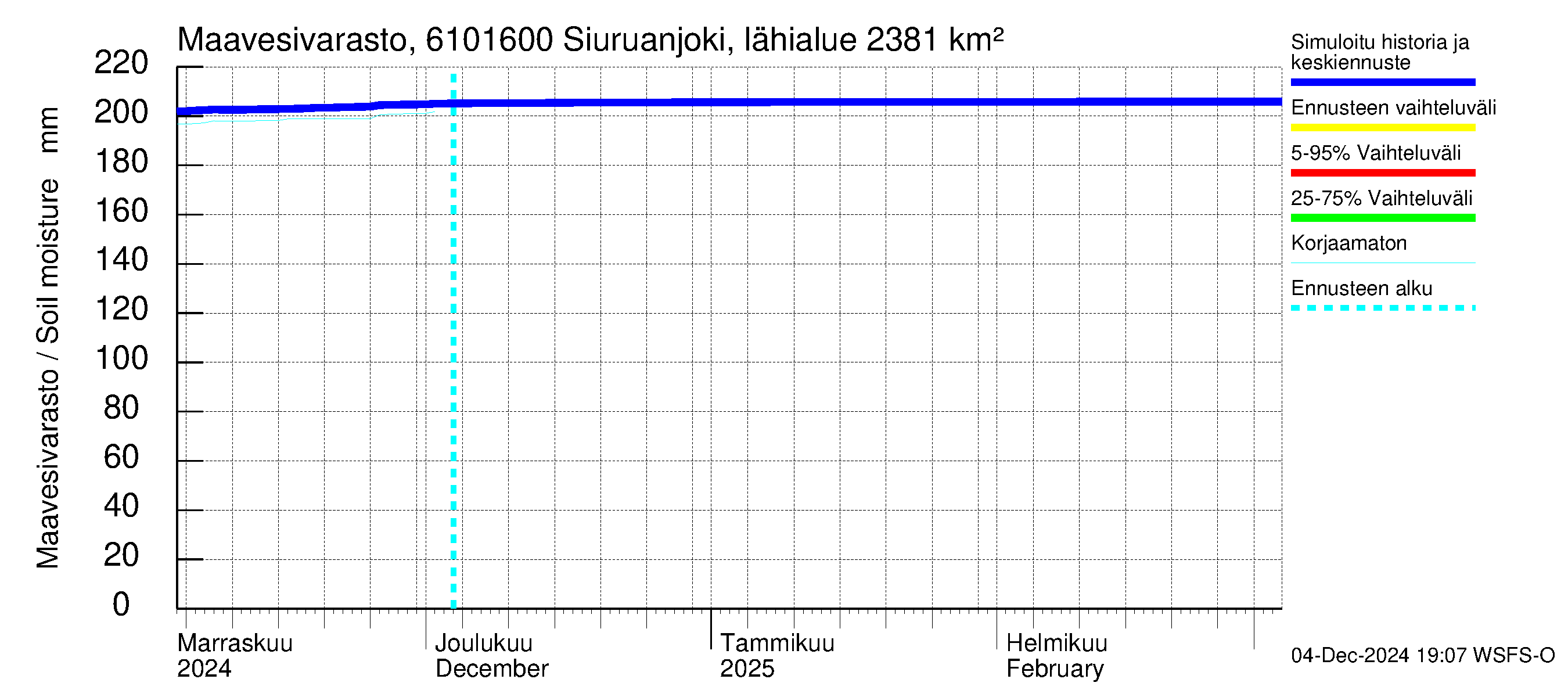 Iijoen vesistöalue - Siuruanjoki Leuvankoski: Maavesivarasto