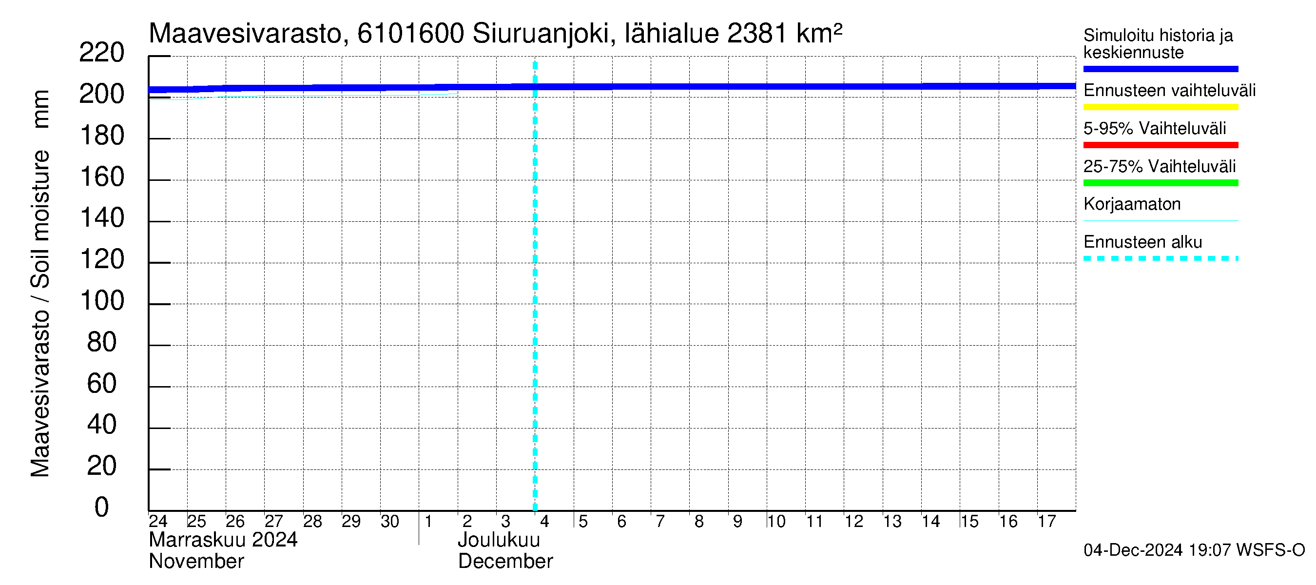 Iijoen vesistöalue - Siuruanjoki Leuvankoski: Maavesivarasto