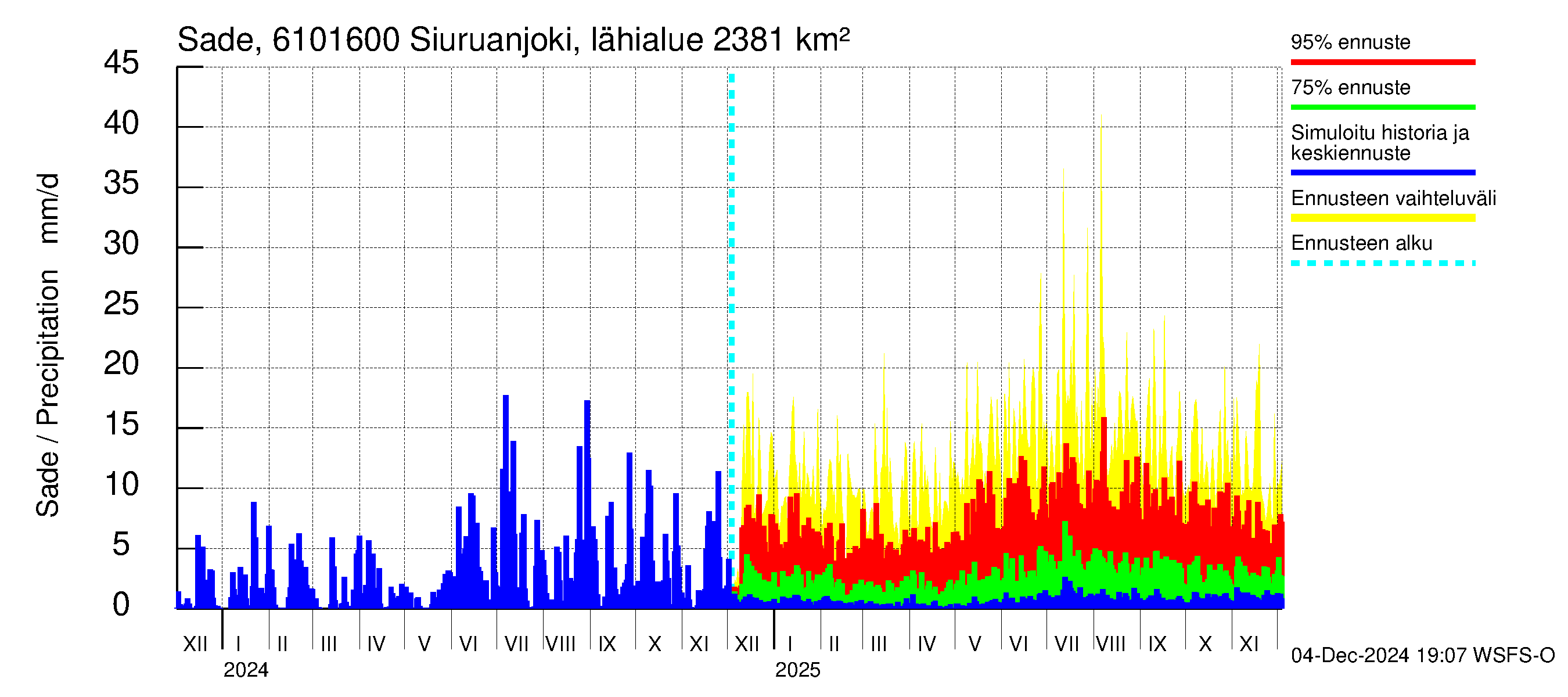 Iijoen vesistöalue - Siuruanjoki Leuvankoski: Sade