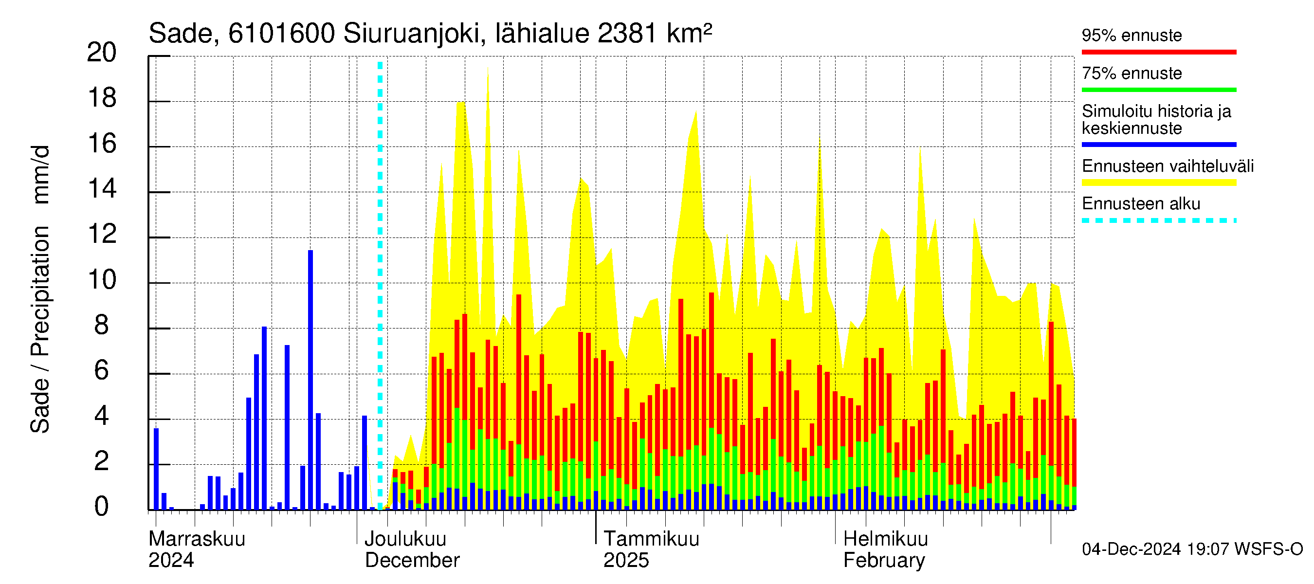 Iijoen vesistöalue - Siuruanjoki Leuvankoski: Sade