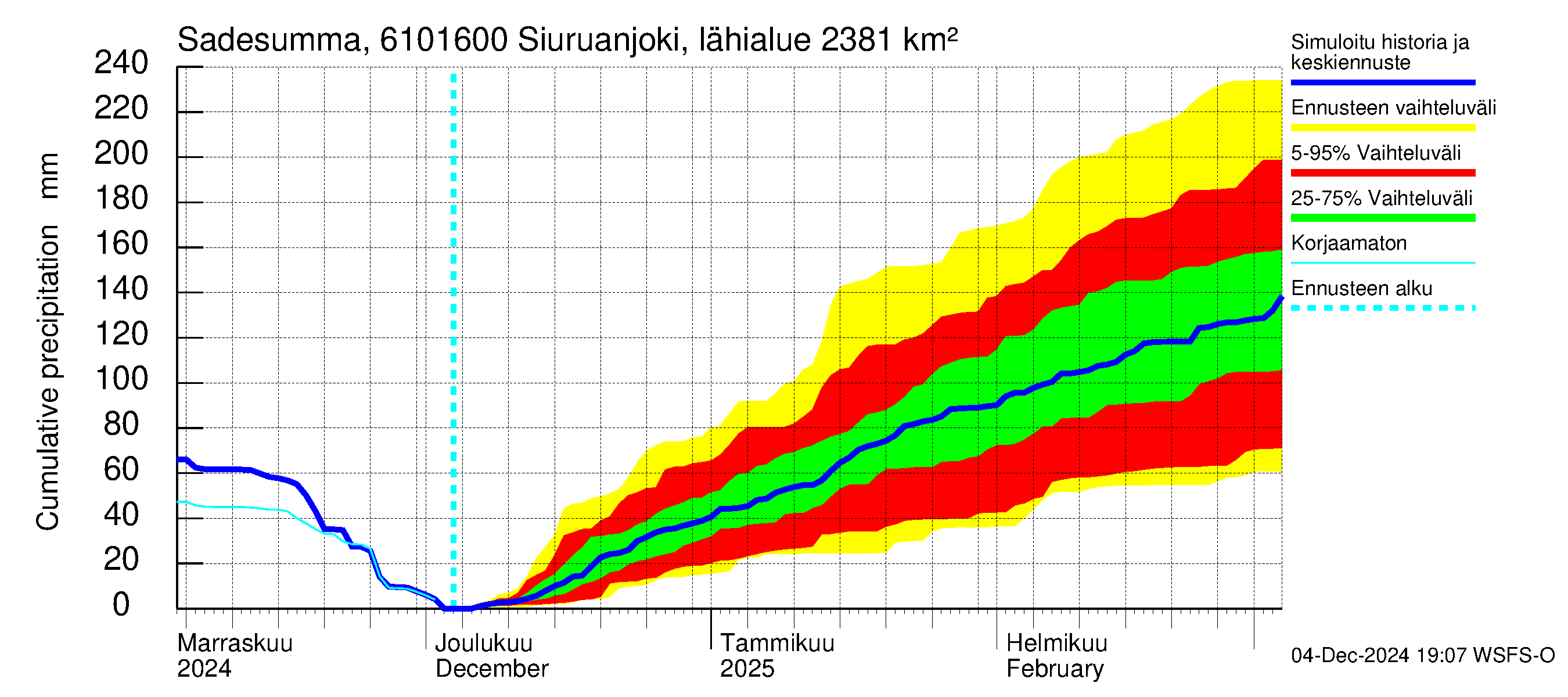 Iijoen vesistöalue - Siuruanjoki Leuvankoski: Sade - summa