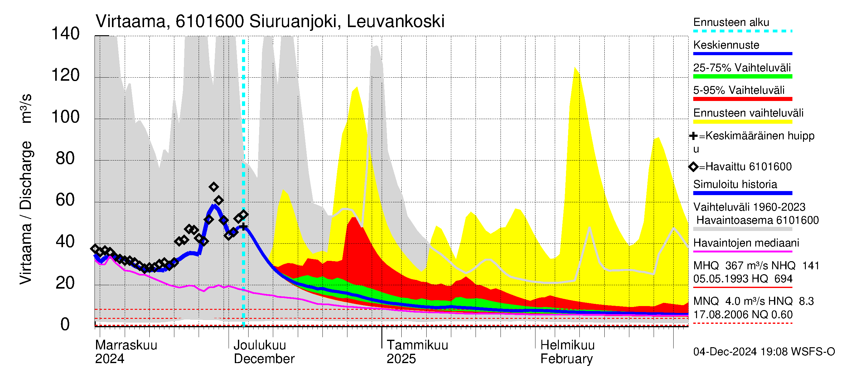 Iijoen vesistöalue - Siuruanjoki Leuvankoski: Virtaama / juoksutus - jakaumaennuste