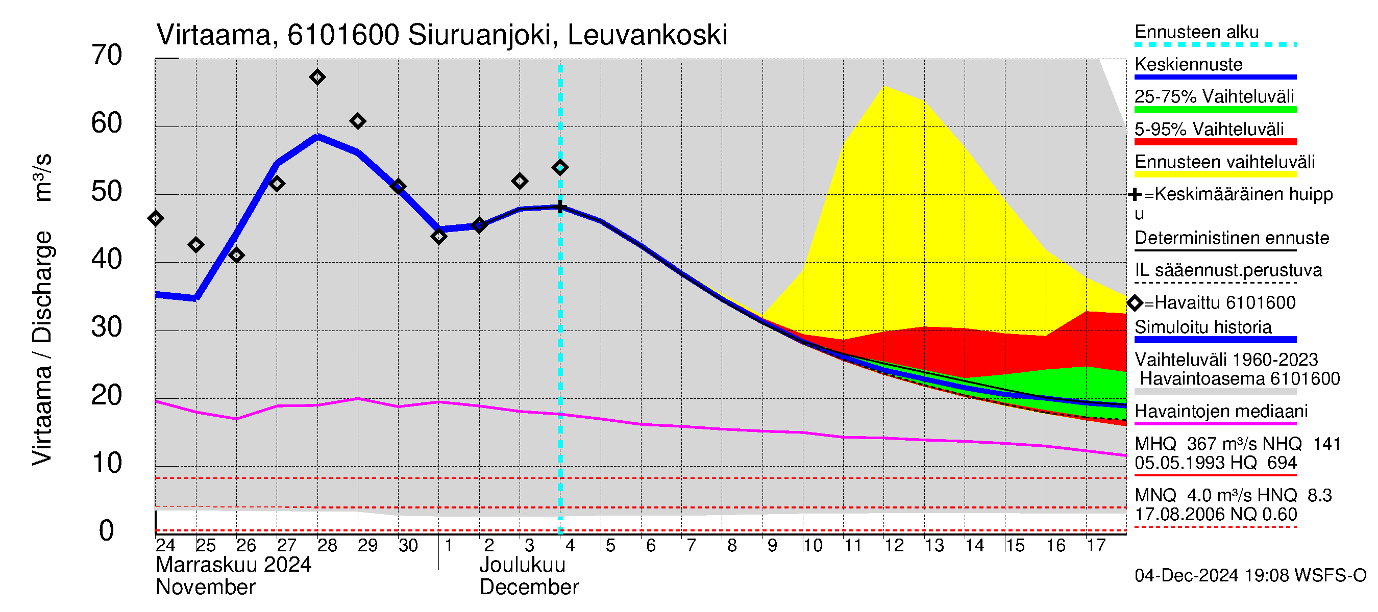 Iijoen vesistöalue - Siuruanjoki Leuvankoski: Virtaama / juoksutus - jakaumaennuste