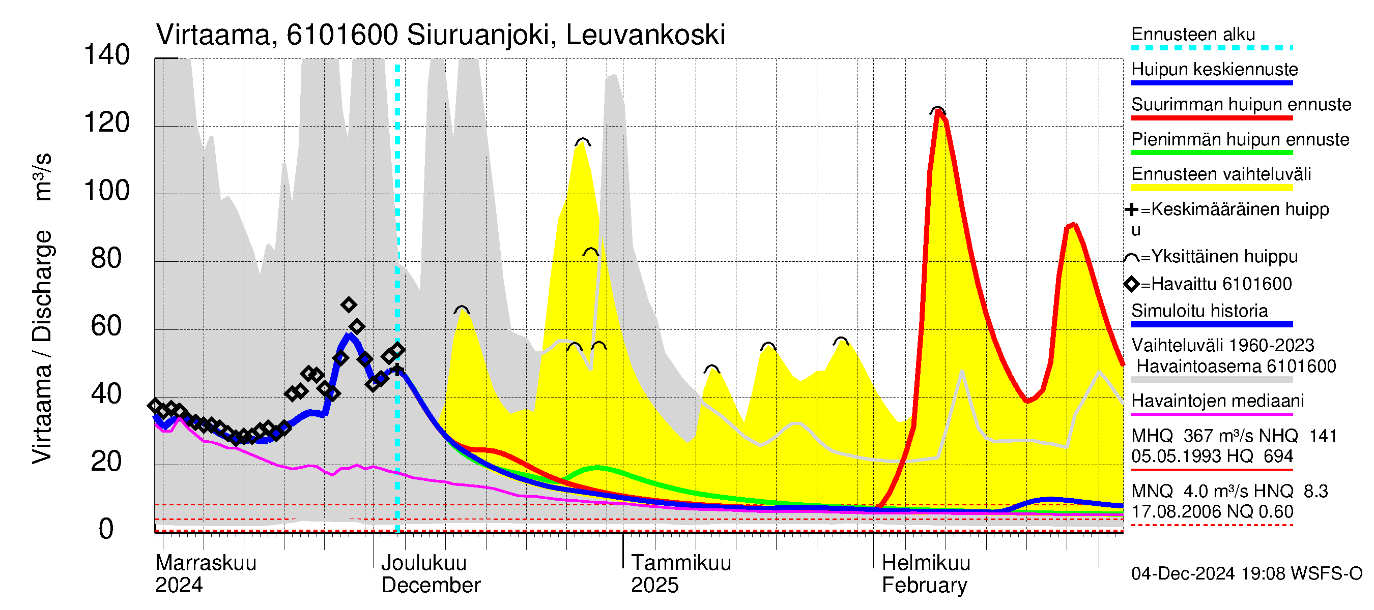 Iijoen vesistöalue - Siuruanjoki Leuvankoski: Virtaama / juoksutus - huippujen keski- ja ääriennusteet