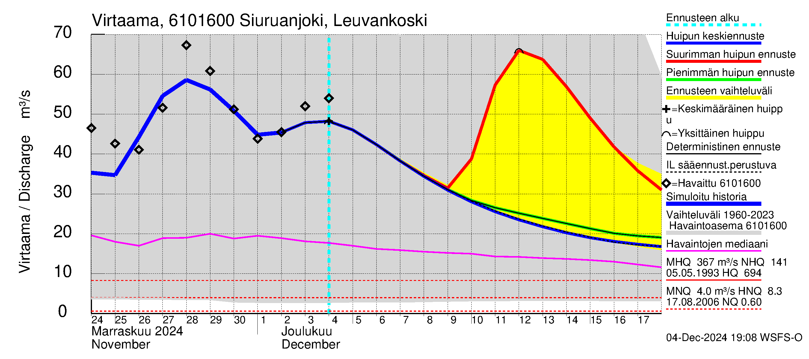 Iijoen vesistöalue - Siuruanjoki Leuvankoski: Virtaama / juoksutus - huippujen keski- ja ääriennusteet