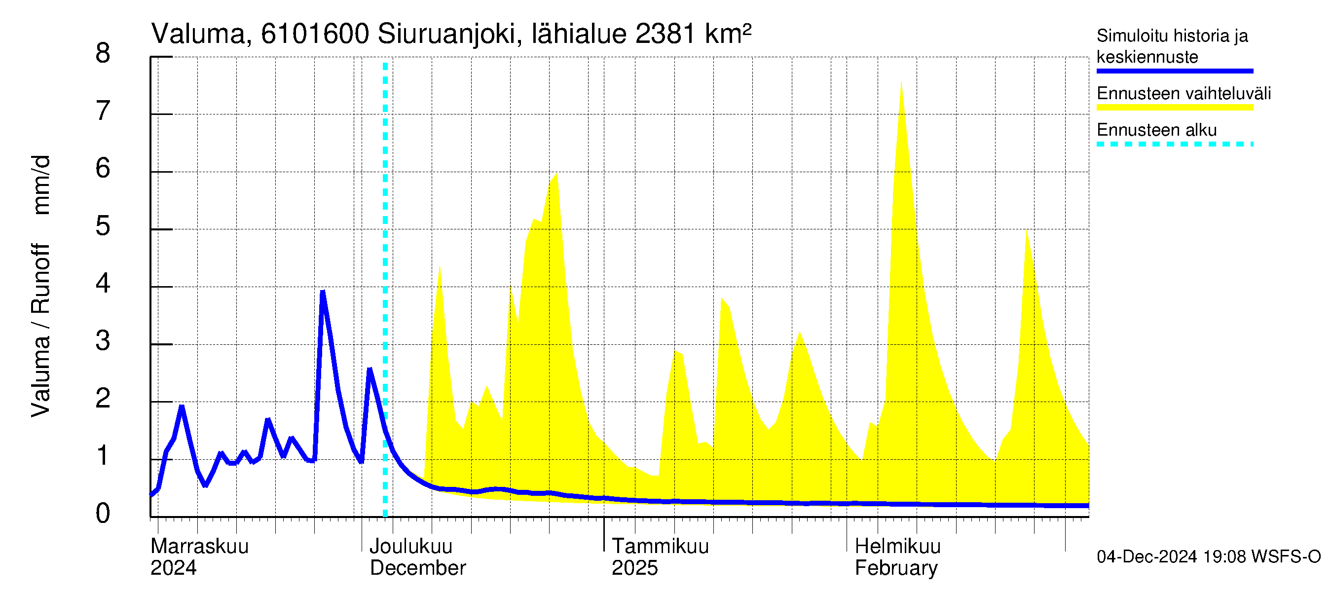 Iijoen vesistöalue - Siuruanjoki Leuvankoski: Valuma