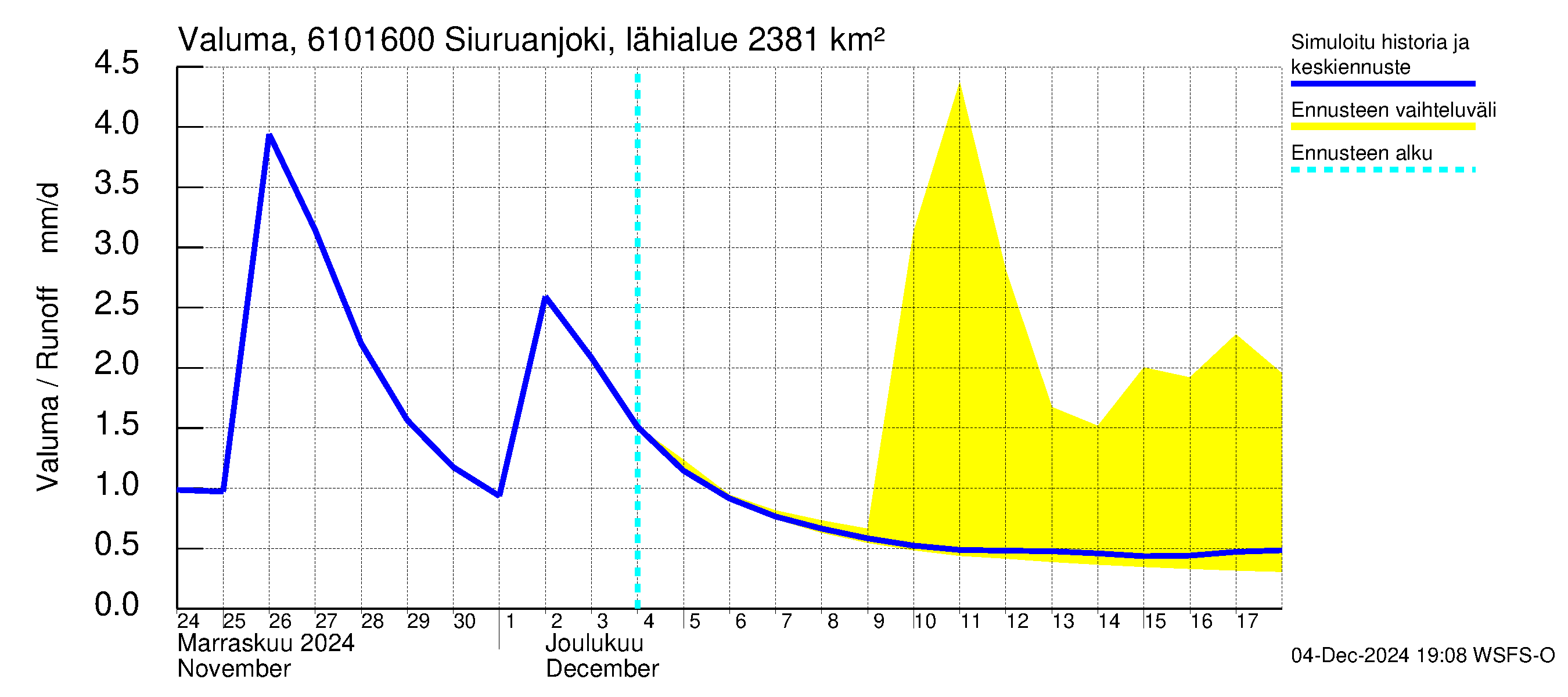 Iijoen vesistöalue - Siuruanjoki Leuvankoski: Valuma