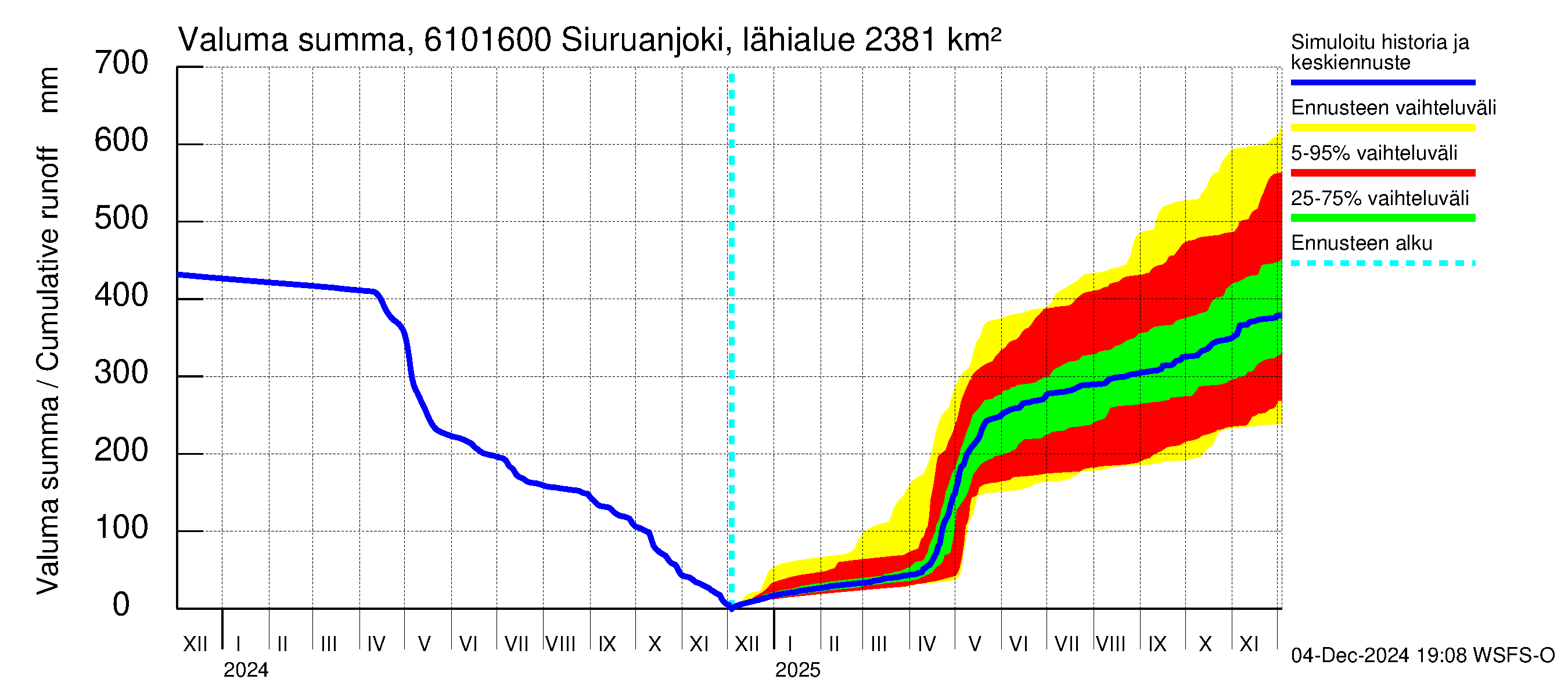 Iijoen vesistöalue - Siuruanjoki Leuvankoski: Valuma - summa