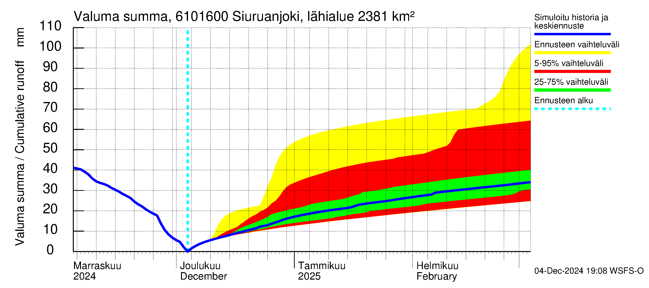 Iijoen vesistöalue - Siuruanjoki Leuvankoski: Valuma - summa