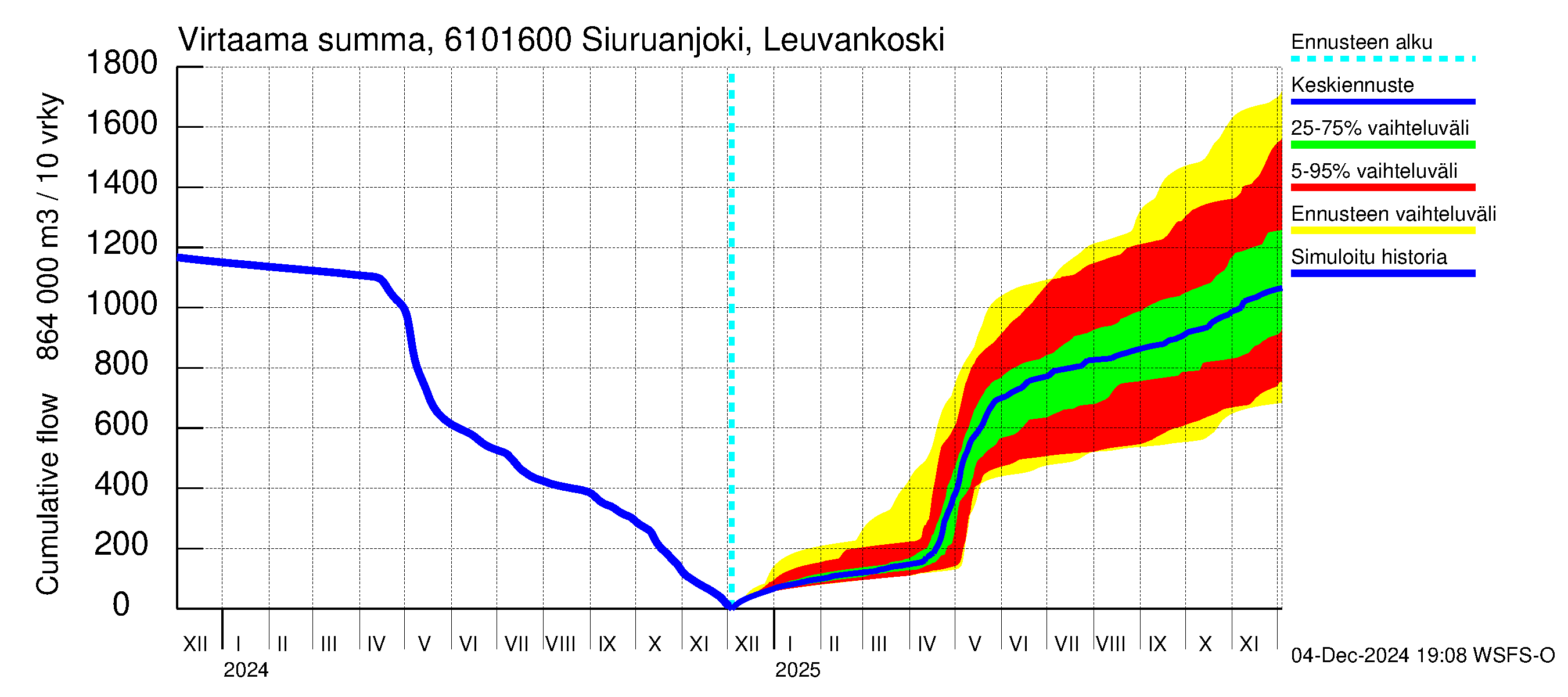 Iijoen vesistöalue - Siuruanjoki Leuvankoski: Virtaama / juoksutus - summa