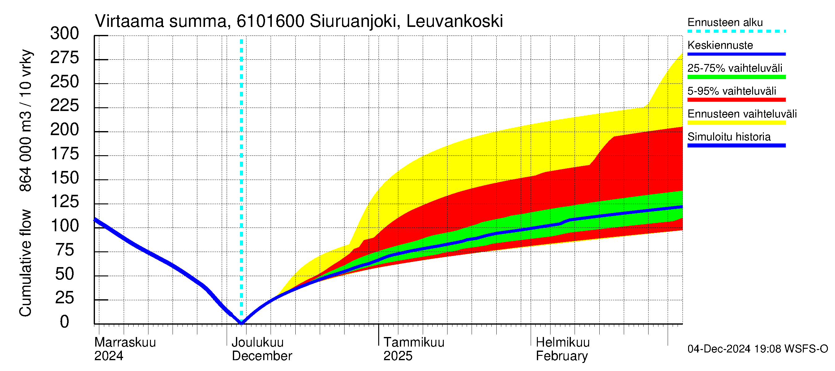 Iijoen vesistöalue - Siuruanjoki Leuvankoski: Virtaama / juoksutus - summa