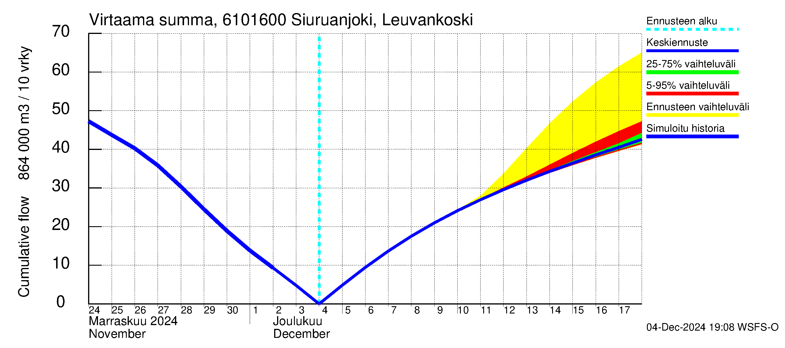 Iijoen vesistöalue - Siuruanjoki Leuvankoski: Virtaama / juoksutus - summa