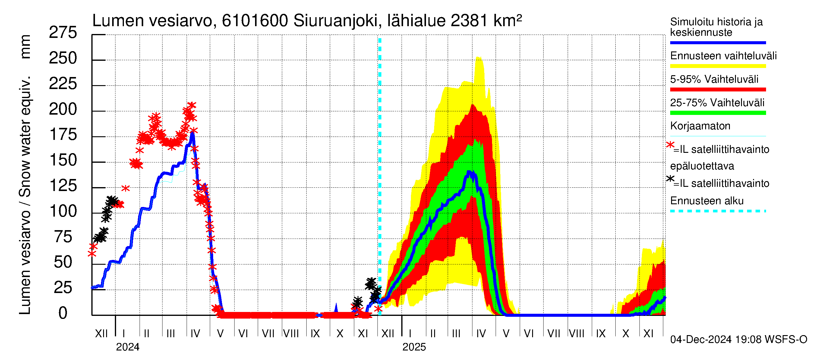 Iijoen vesistöalue - Siuruanjoki Leuvankoski: Lumen vesiarvo