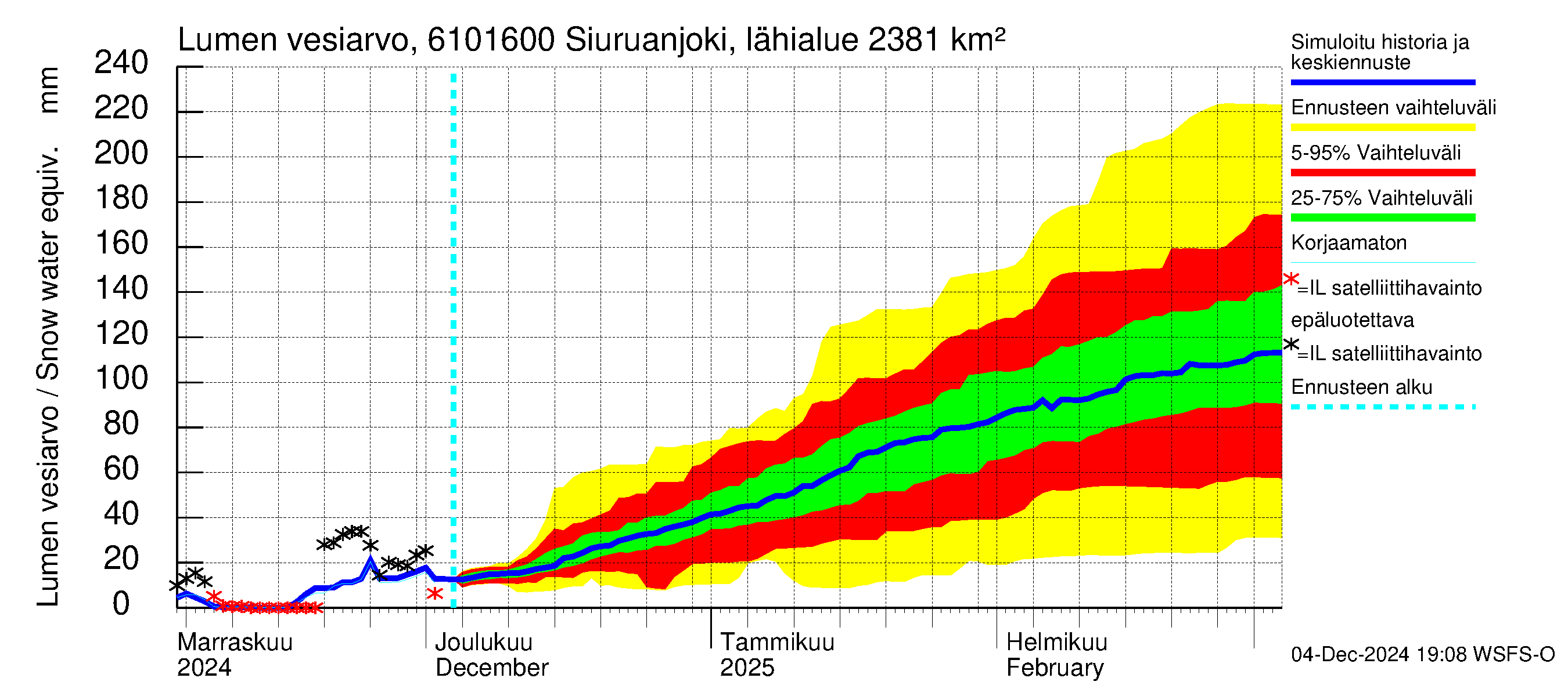 Iijoen vesistöalue - Siuruanjoki Leuvankoski: Lumen vesiarvo