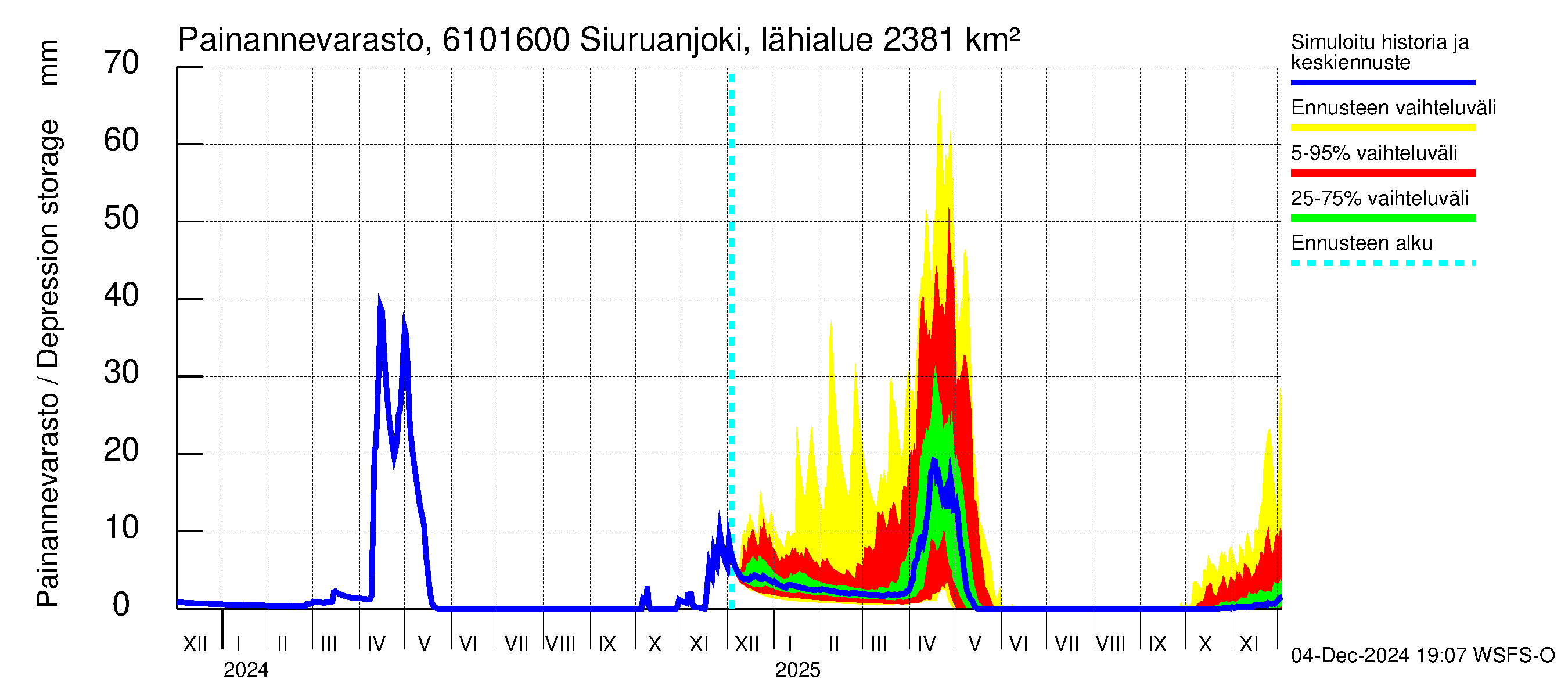 Iijoen vesistöalue - Siuruanjoki Leuvankoski: Painannevarasto