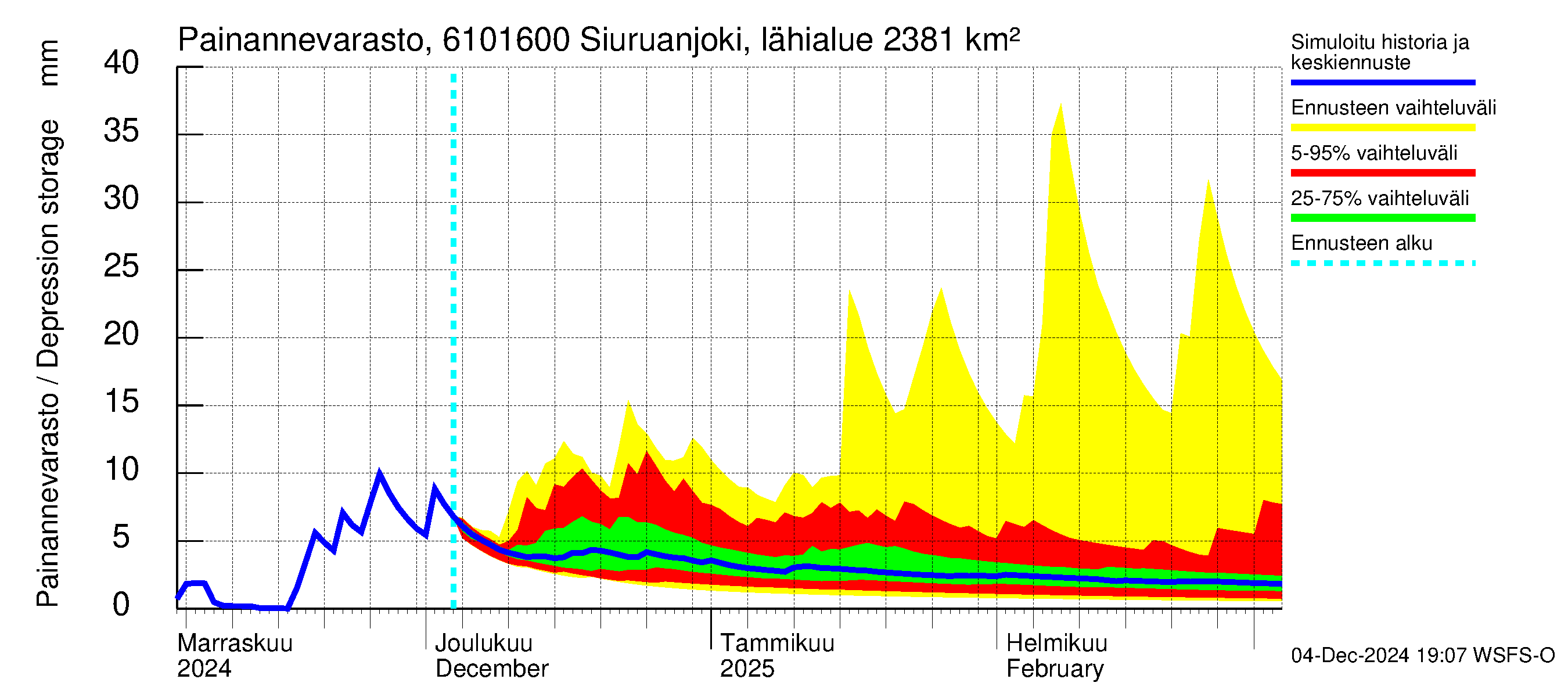 Iijoen vesistöalue - Siuruanjoki Leuvankoski: Painannevarasto