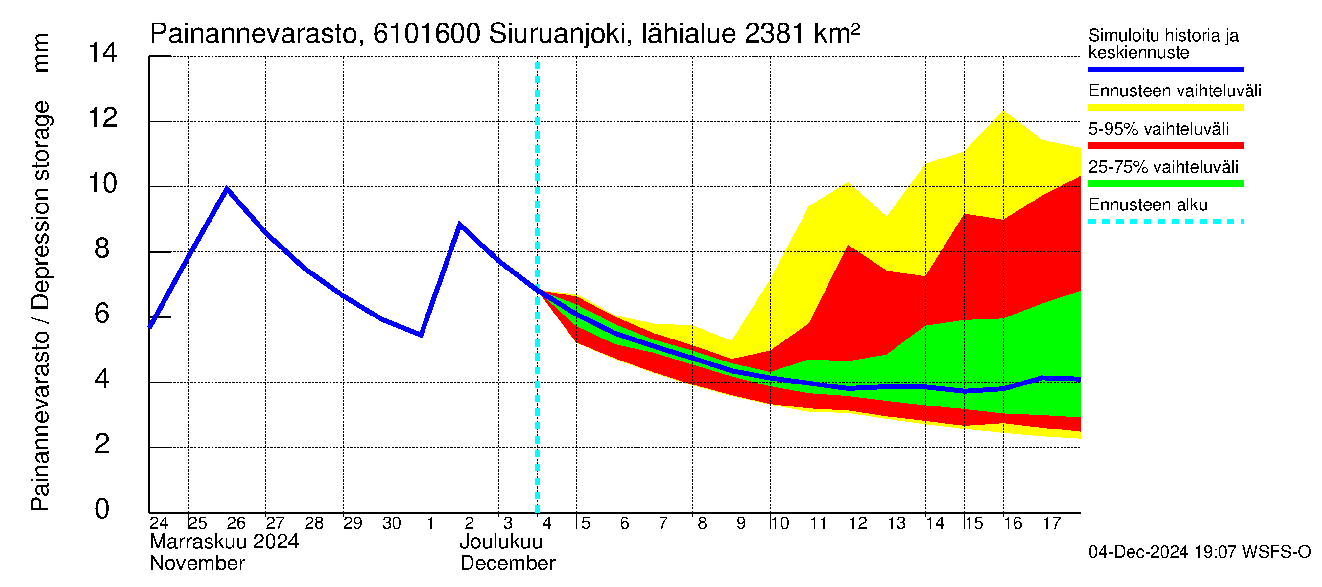 Iijoen vesistöalue - Siuruanjoki Leuvankoski: Painannevarasto