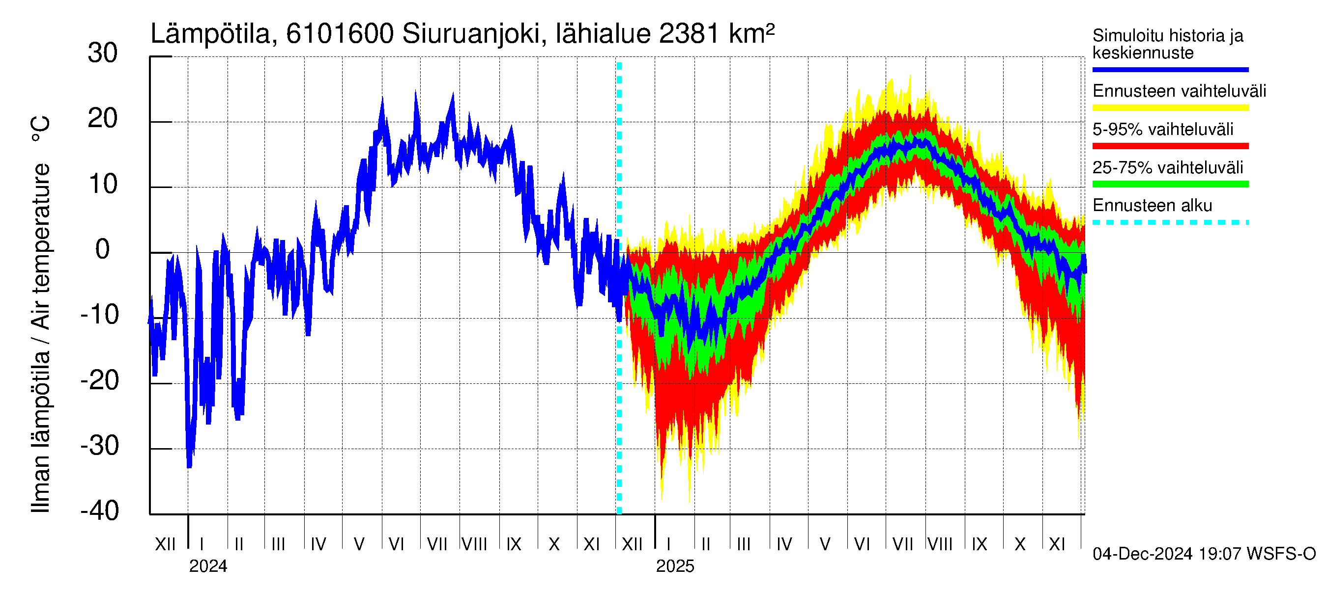 Iijoen vesistöalue - Siuruanjoki Leuvankoski: Ilman lämpötila