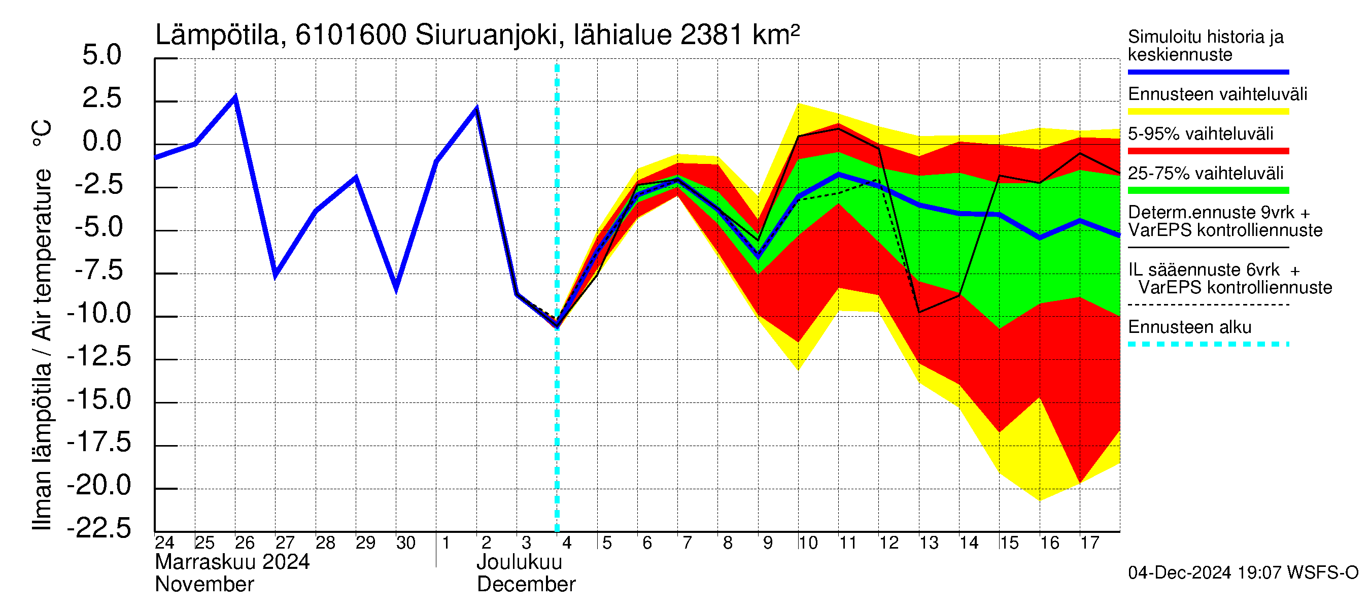 Iijoen vesistöalue - Siuruanjoki Leuvankoski: Ilman lämpötila