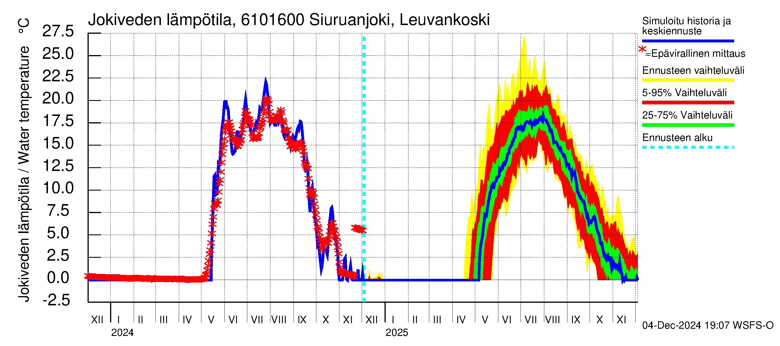 Iijoen vesistöalue - Siuruanjoki Leuvankoski: Jokiveden lämpötila