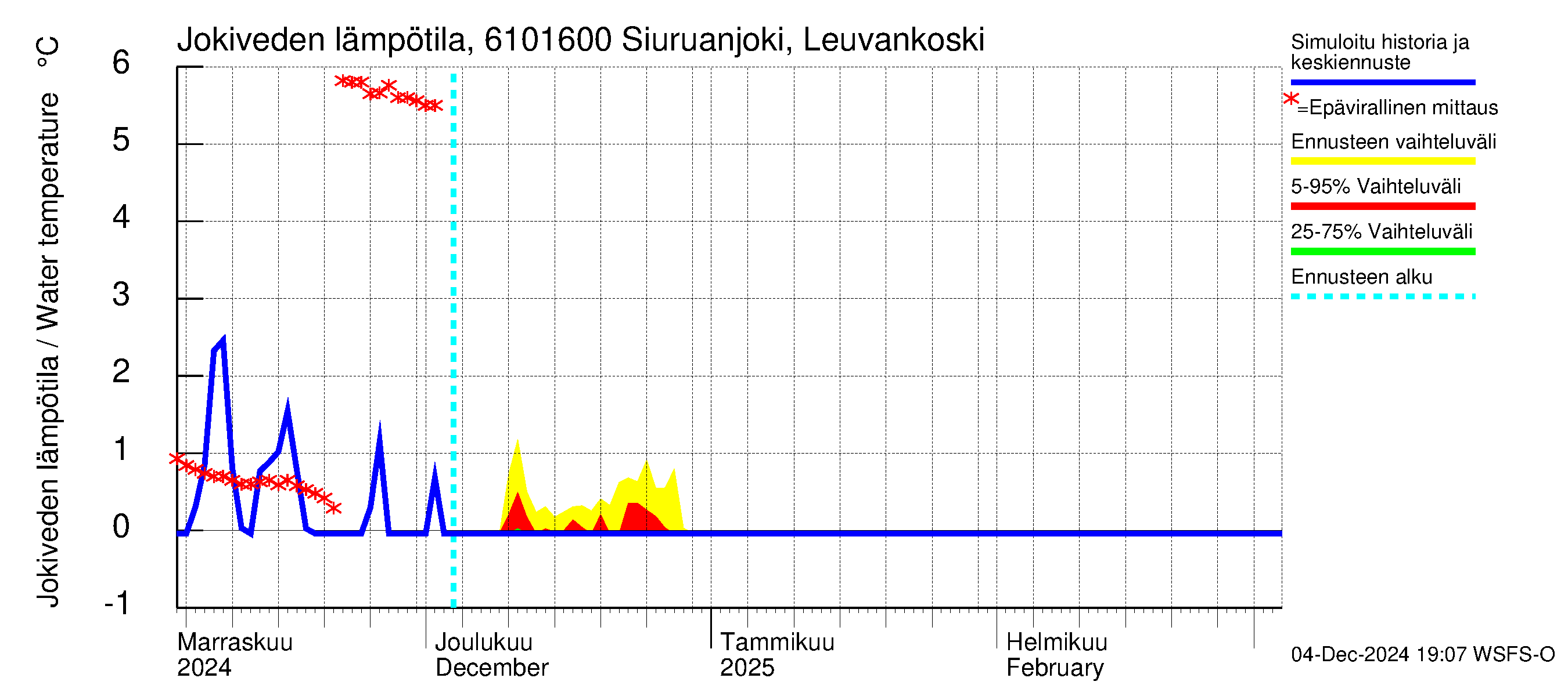 Iijoen vesistöalue - Siuruanjoki Leuvankoski: Jokiveden lämpötila