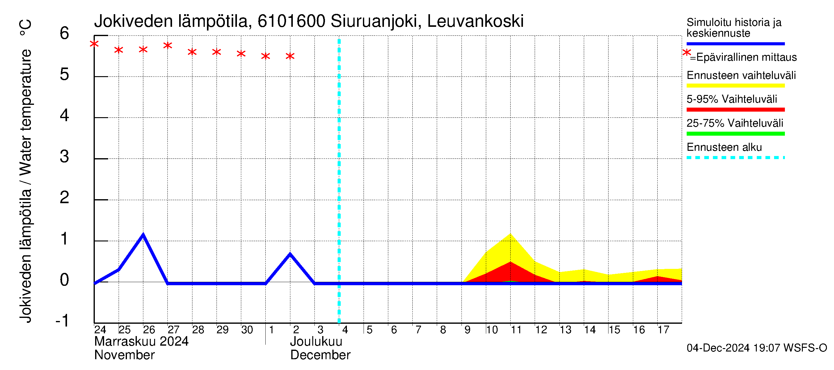 Iijoen vesistöalue - Siuruanjoki Leuvankoski: Jokiveden lämpötila