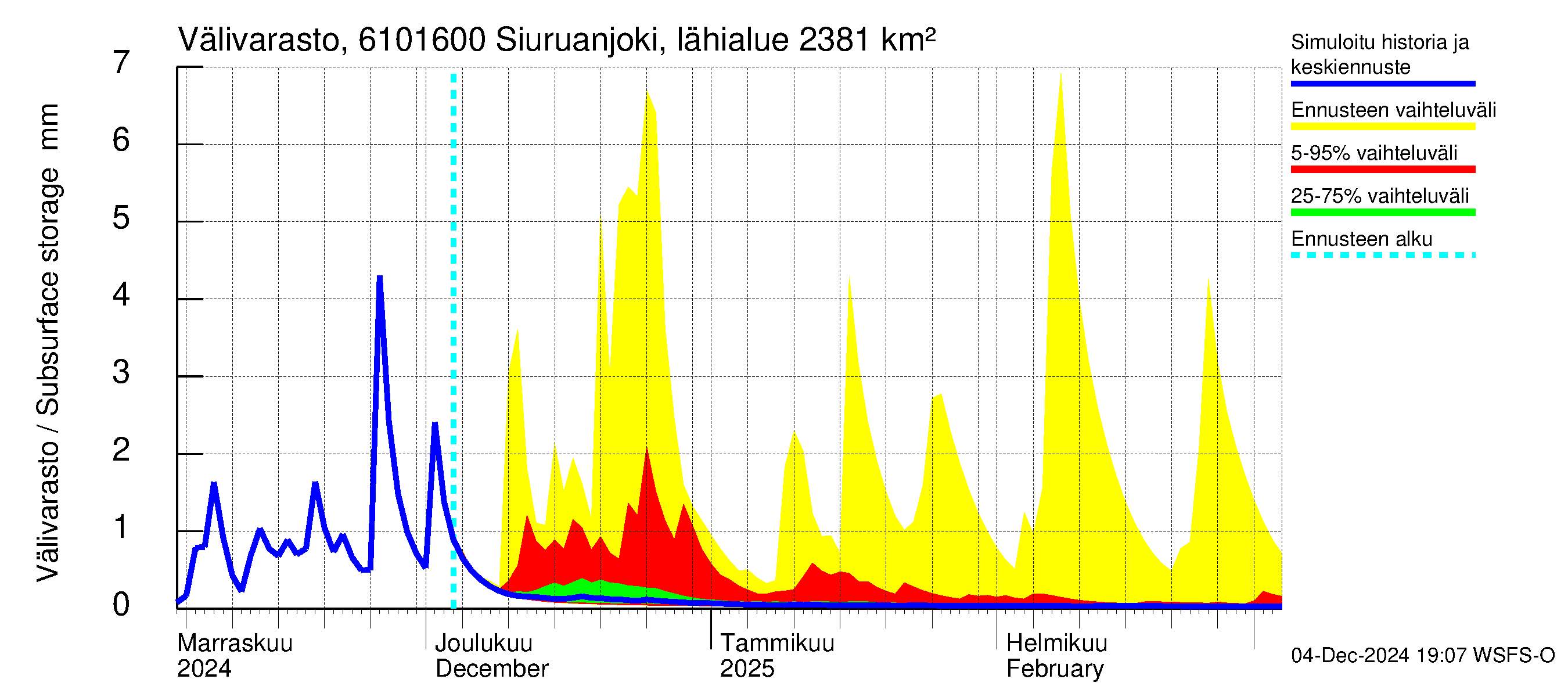 Iijoen vesistöalue - Siuruanjoki Leuvankoski: Välivarasto