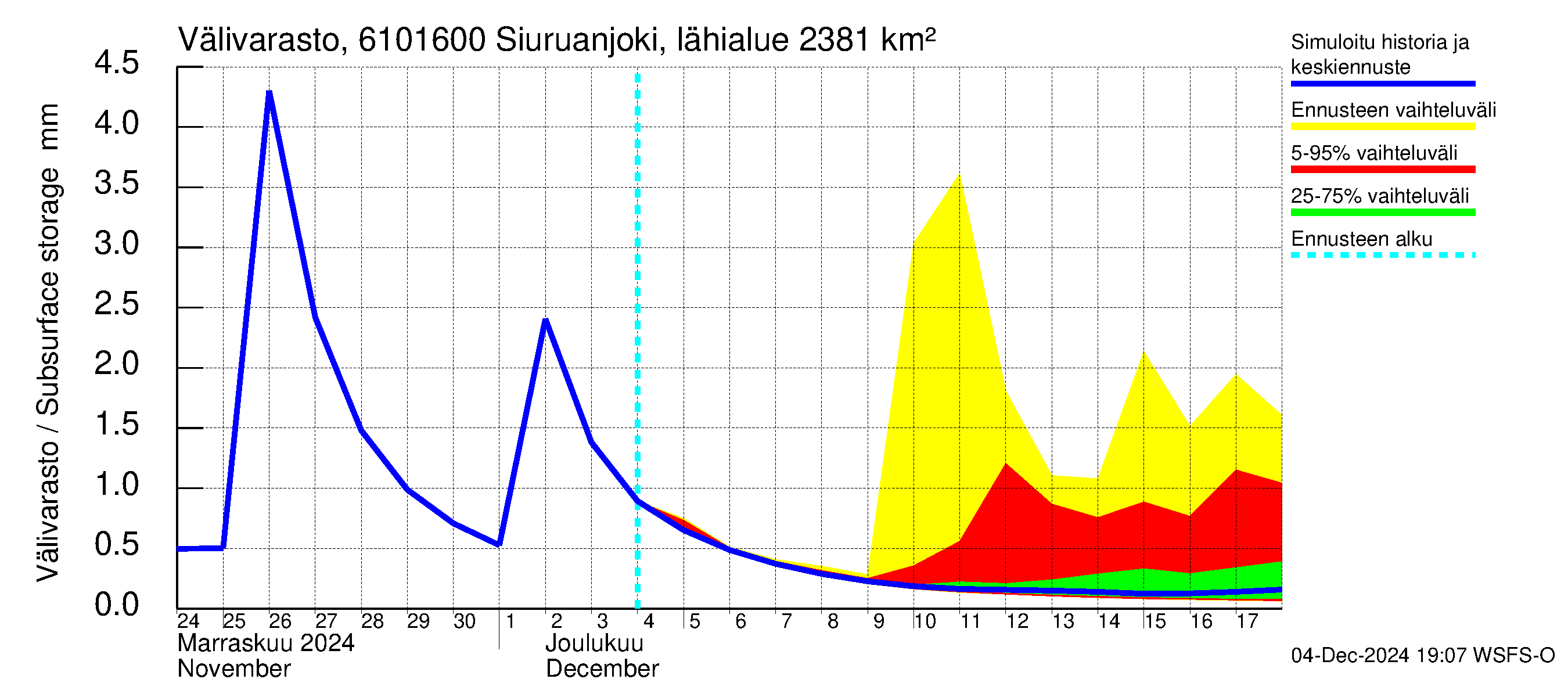 Iijoen vesistöalue - Siuruanjoki Leuvankoski: Välivarasto