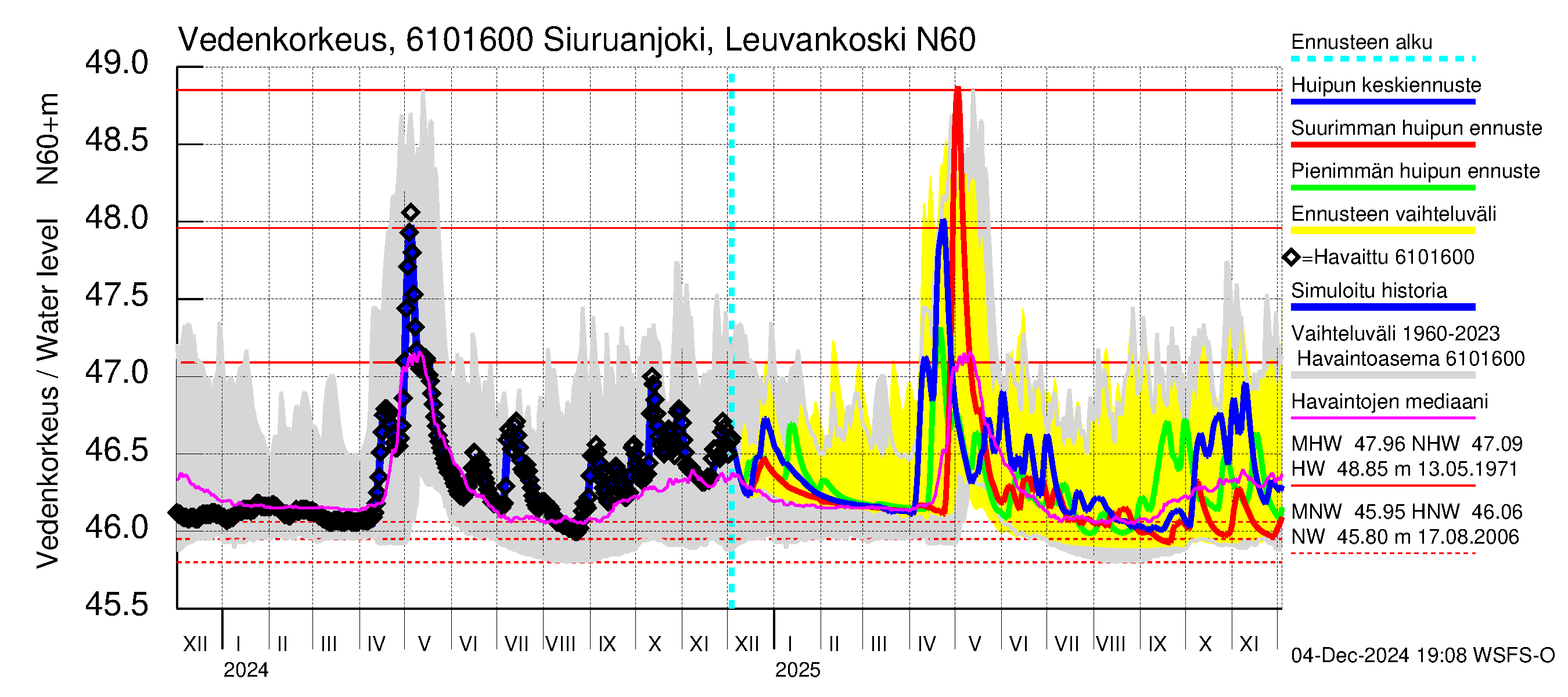 Iijoen vesistöalue - Siuruanjoki Leuvankoski: Vedenkorkeus - huippujen keski- ja ääriennusteet